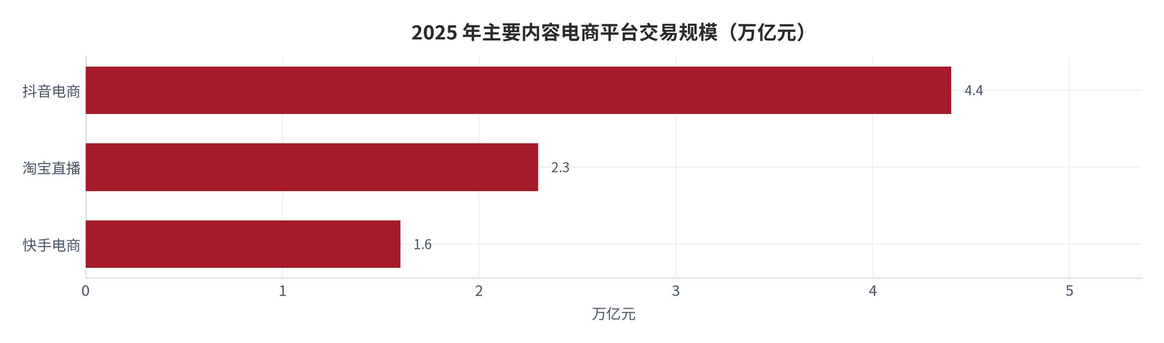 图 9：2025 年主要内容电商平台交易规模（万亿元）。抖音电商约 4.4 万亿元、淘宝直播约 2.3 万亿元、快手电商约 1.6 万亿元 [4][6]。资料来源：网经社电数宝 [4][6]，测算