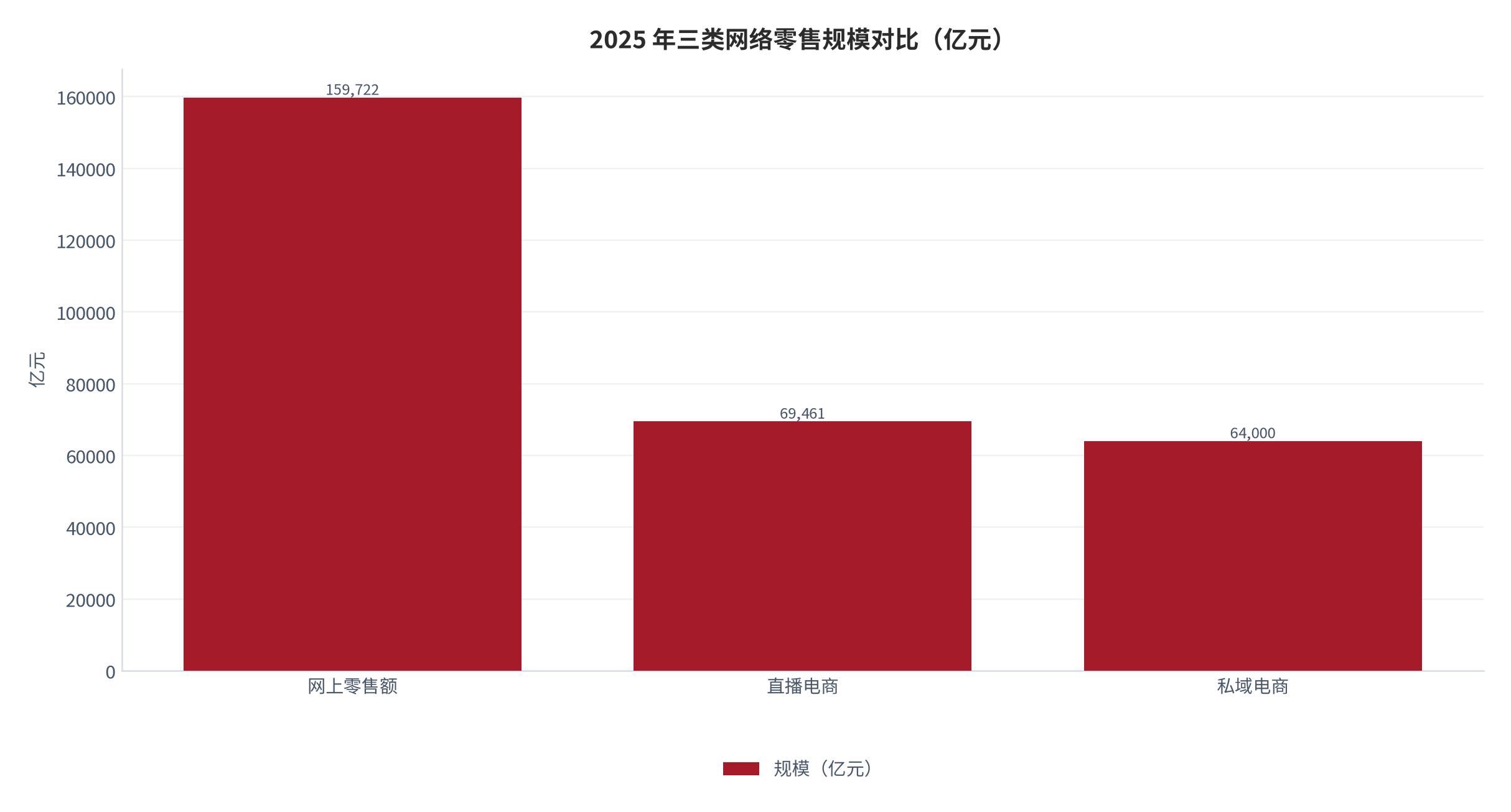 图 10：2025 年三类网络零售规模对比（亿元）。网上零售额 159,722 亿元、直播电商 69,461 亿元、私域电商 64,000 亿元 [4][6][7]。资料来源：网经社 [4][6]与国家统计局口径 [7]，测算
