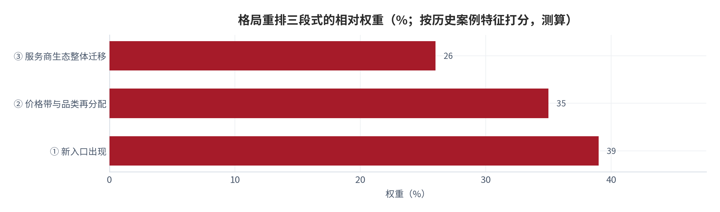 图 11:格局重排三段式的相对权重(%;测算)。新入口出现、价格带与品类再分配、服务商生态迁移三段,按历史案例特征打分,测算