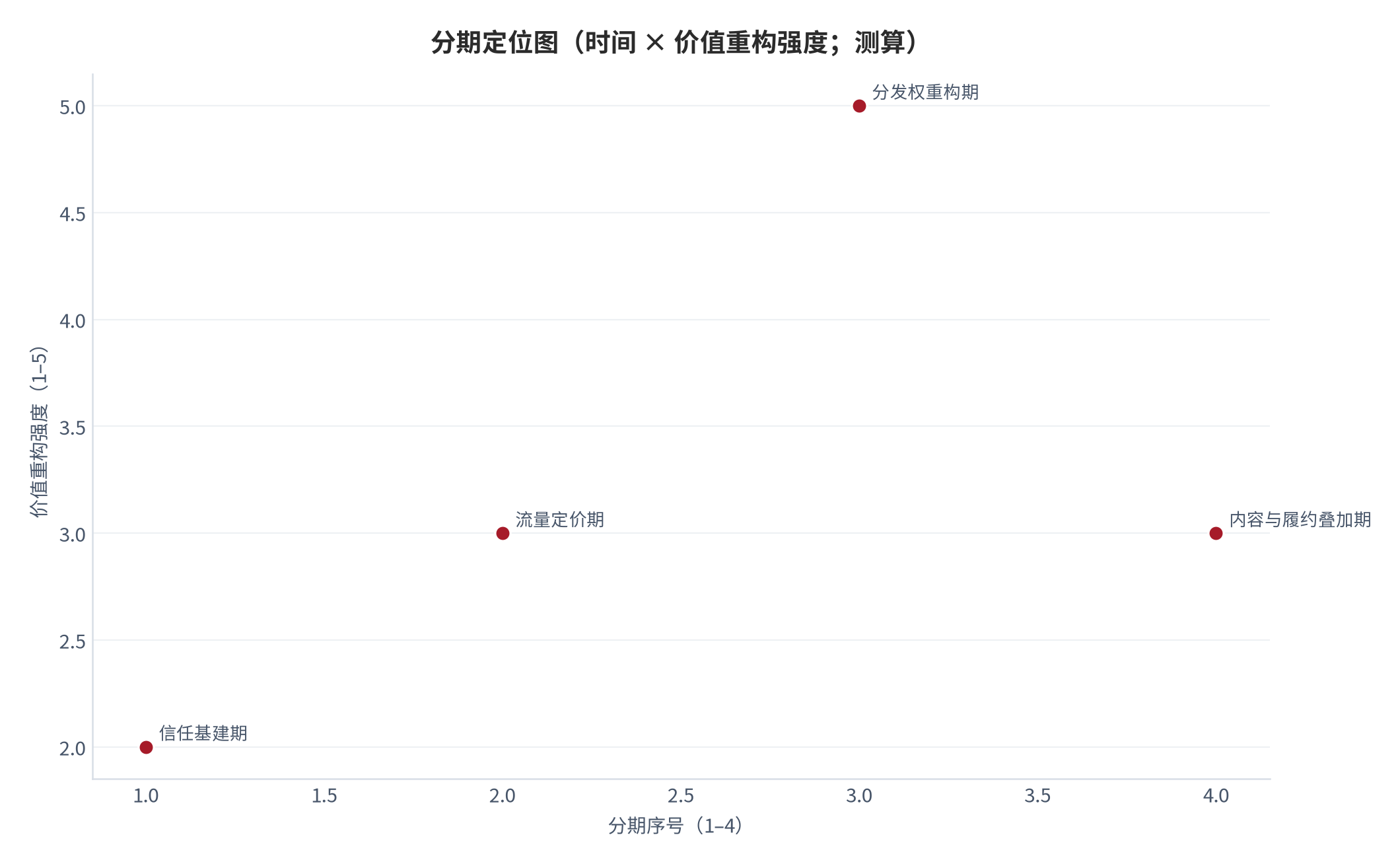 图 12:分期定位图(时间 × 价值重构强度;测算)。横轴为分期序号,纵轴为价值重构强度评分(1–5),测算
