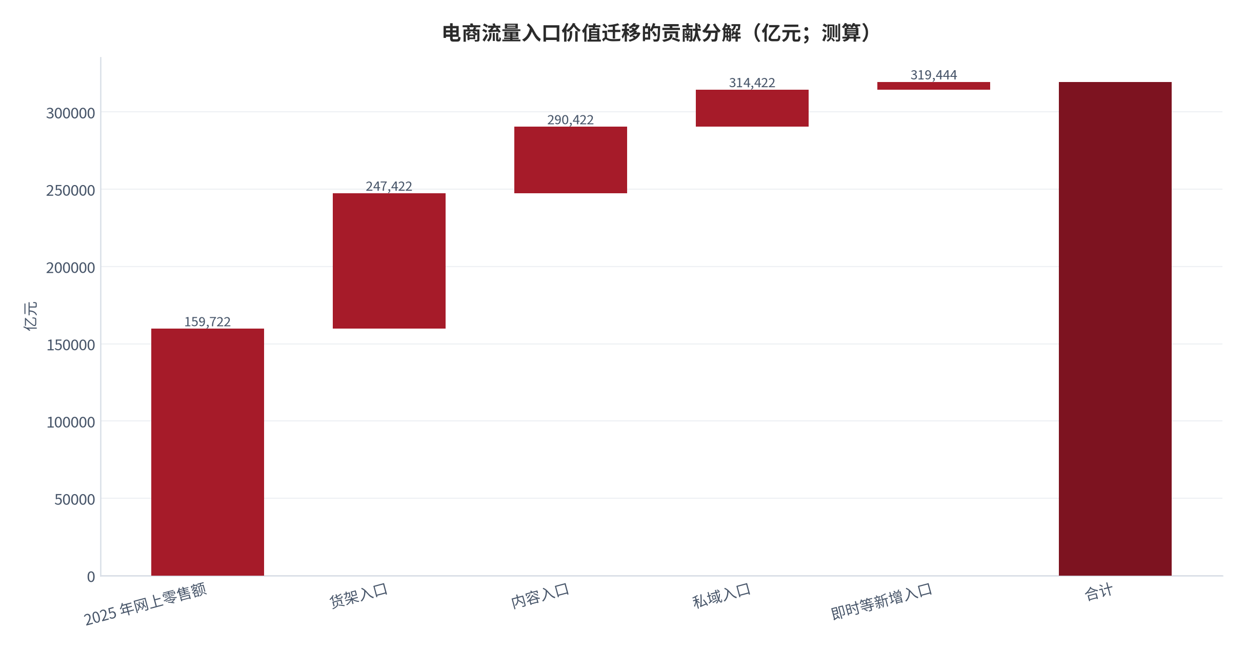 图 13：电商流量入口价值迁移的贡献分解（亿元；测算）。以 2025 年网上零售额 159,722 亿元 [6]为基数，按货架、内容、私域、即时四类入口拆分贡献，测算
