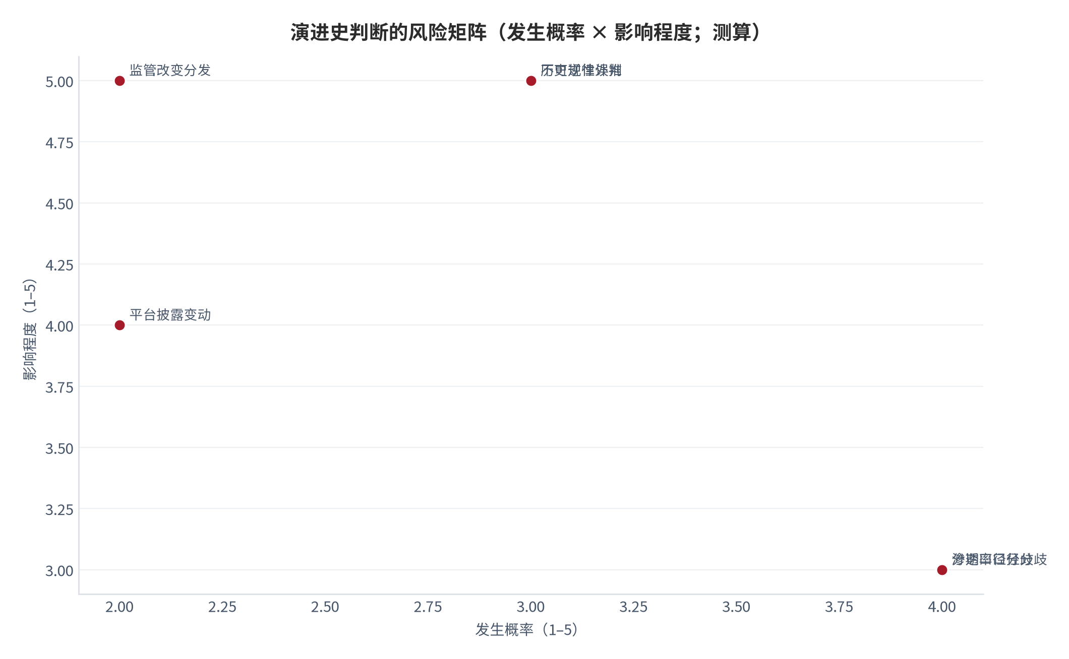 图 14:演进史判断的风险矩阵(发生概率 × 影响程度;测算)。口径分歧与规律外推为高发项,不可逆性误判与监管变化为高危项,测算