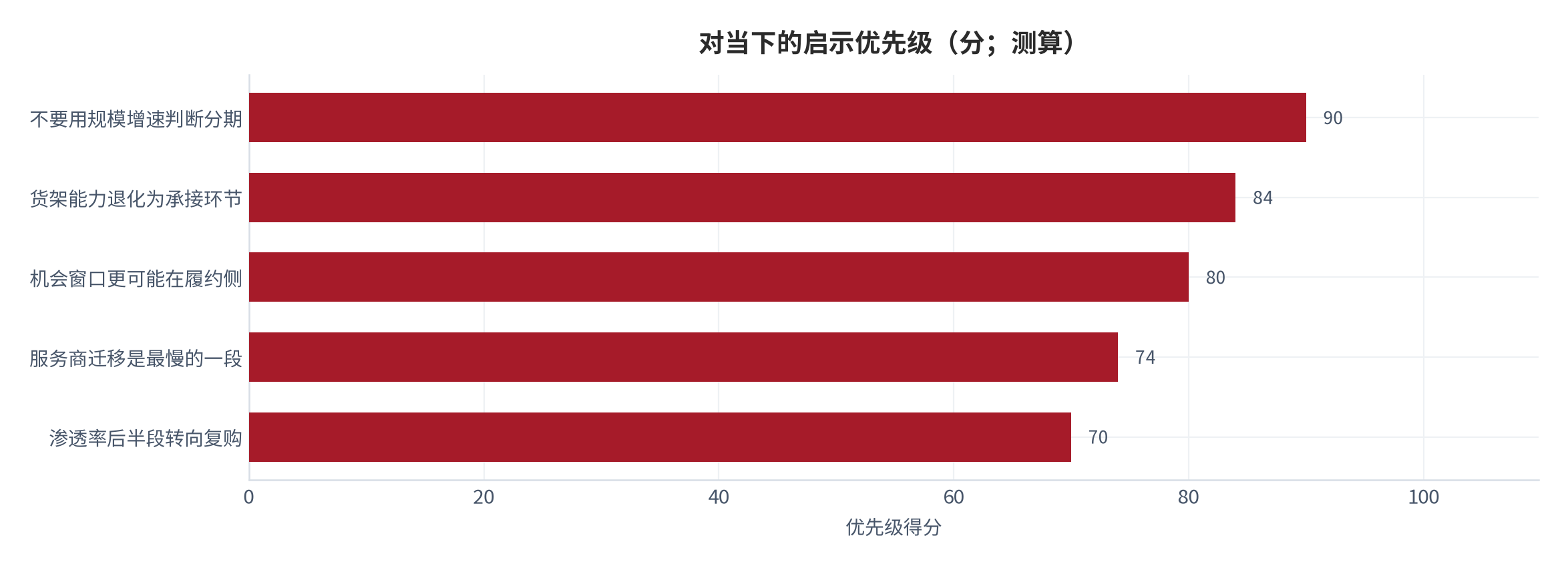 图 15:对当下的启示优先级(分;测算)。按可验证性、方向确定性、可操作性三项加权,测算