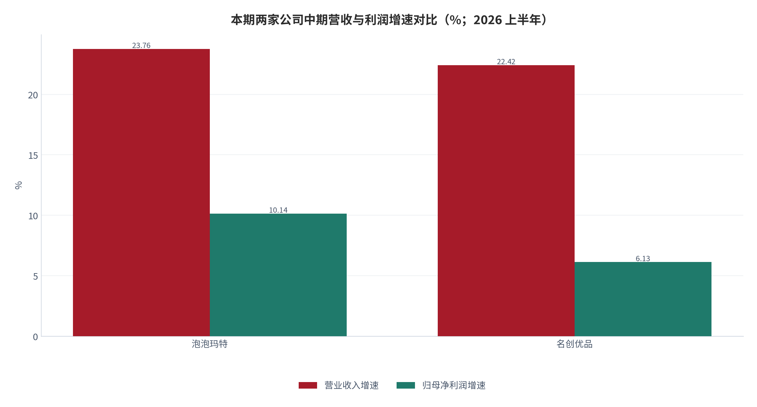 图 1：本期两家公司中期营收与利润增速对比（%；2026 年上半年）。泡泡玛特营收 +23.76%、归母净利 +10.14% [3]；名创优品营收 +22.42%、归母净利 +6.13% [2][4]。资料来源：各公司中期报告 [2][3][4]，测算