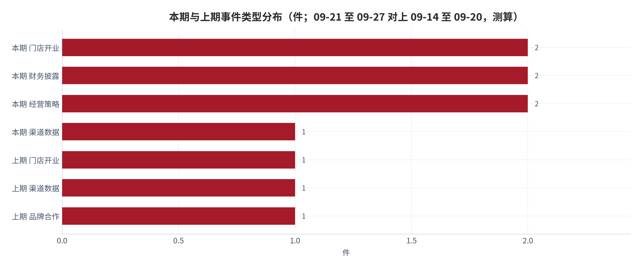图 2:本期与上期事件类型分布(件;本报告梳理口径,测算)。本期 7 项、上期 3 项,重心由门店开业转向财务披露,测算