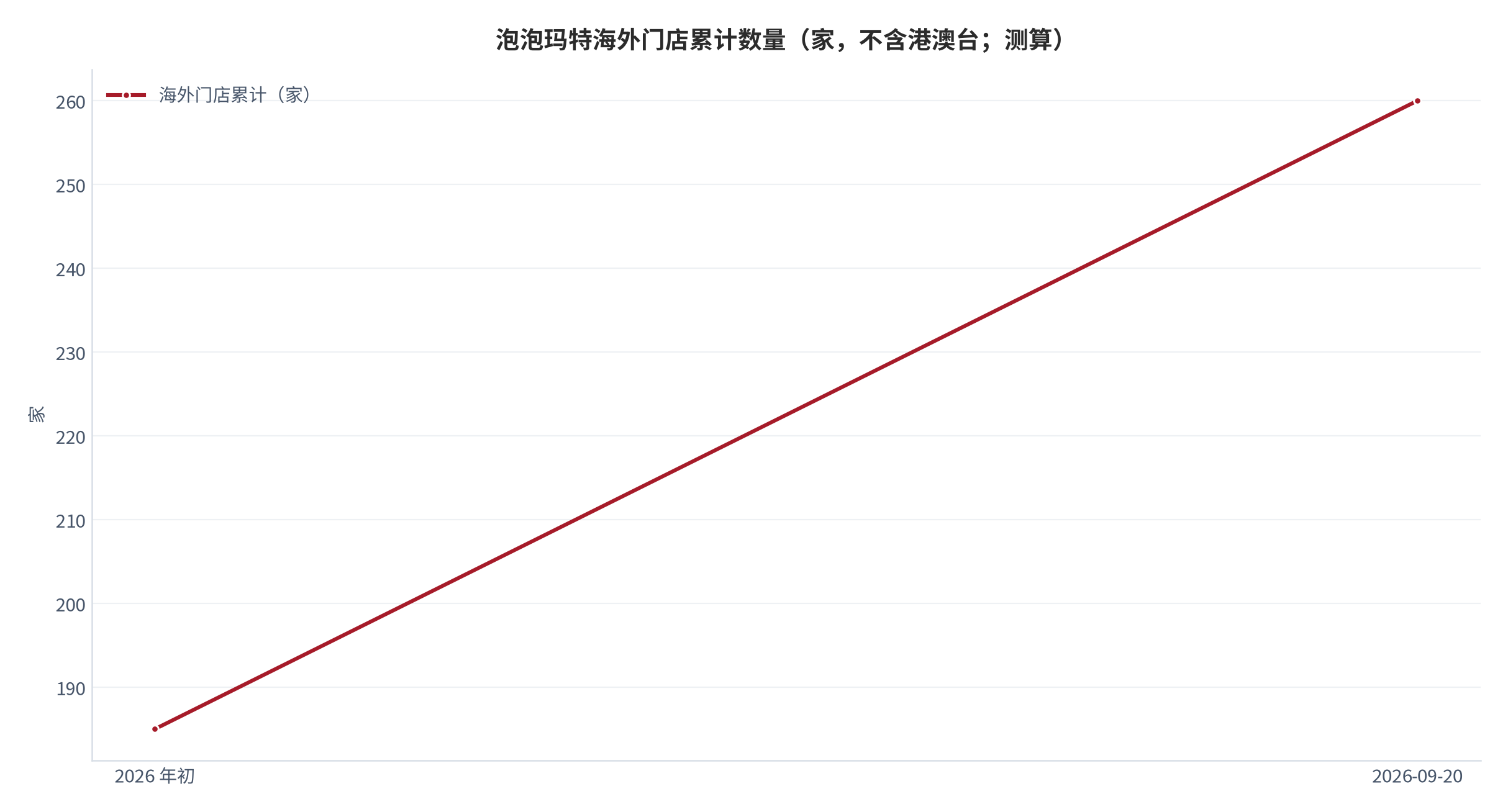 图 4：泡泡玛特海外门店累计数量（家，不含港澳台；测算）。2026 年初约 185 家、截至 9 月 20 日 260 家，年内新开 75 家 [5]，测算