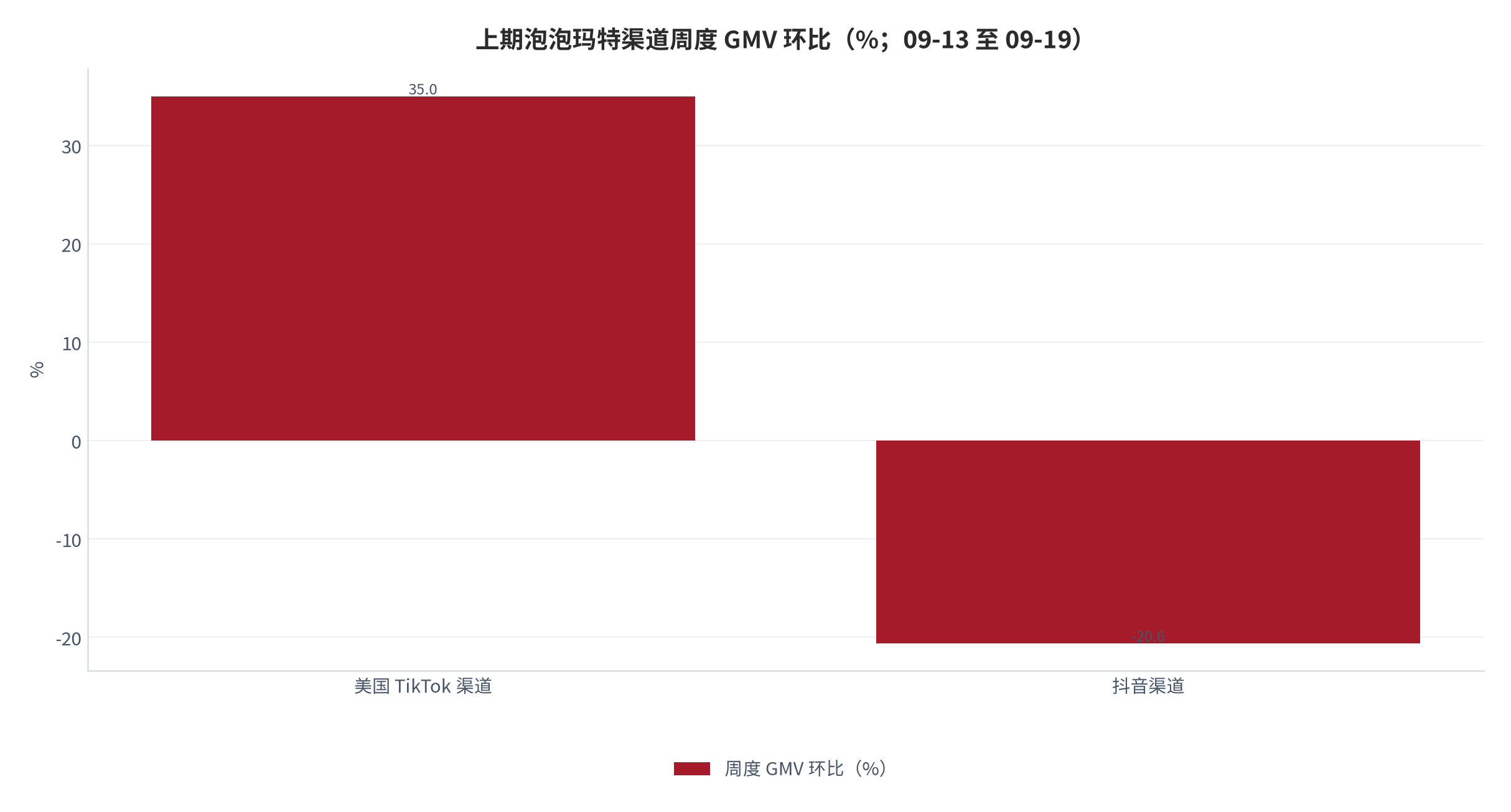 图 5：上期（09-13 至 09-19）泡泡玛特渠道周度 GMV 环比（%）。美国 TikTok 渠道 +35%、抖音渠道 -20.6% [5]。资料来源：亿邦动力整理的公司披露数据 [5]