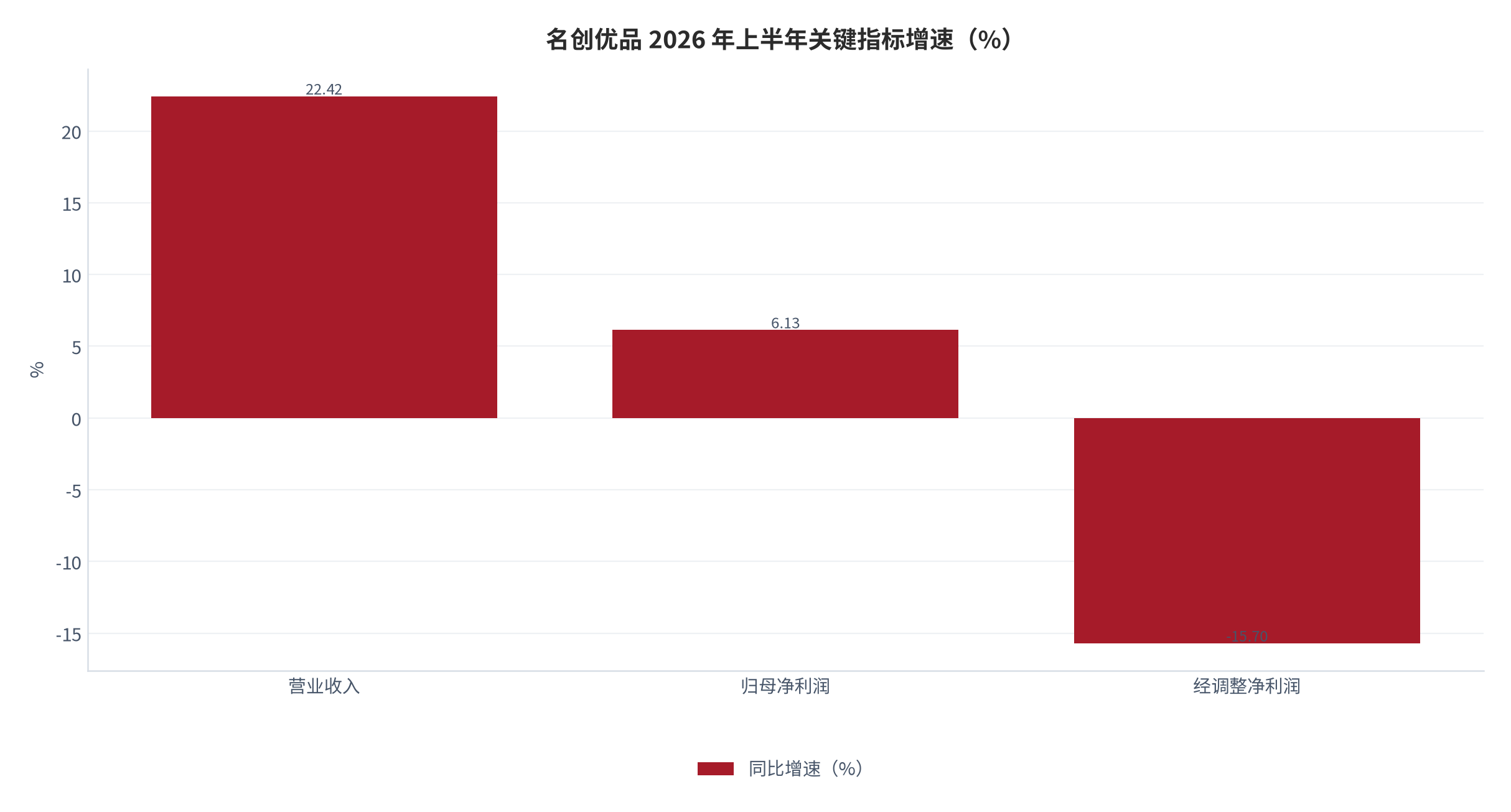 图 6：名创优品 2026 年上半年关键指标增速（%）。营收 +22.42%、归母净利 +6.13%、经调整净利 -15.7% [2][4]。资料来源：公司中期报告 [2][4]