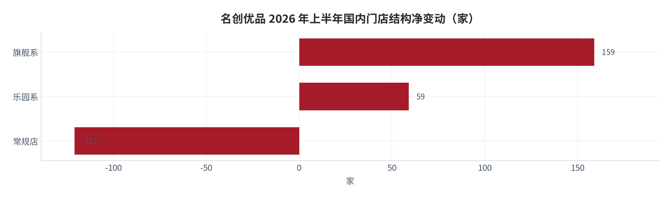 图 8：名创优品 2026 年上半年国内门店结构净变动（家）。乐园系 +59、旗舰系 +159、常规店 -121，合计净增 97 家 [14]。资料来源：券商研报整理的公开披露数据 [14]