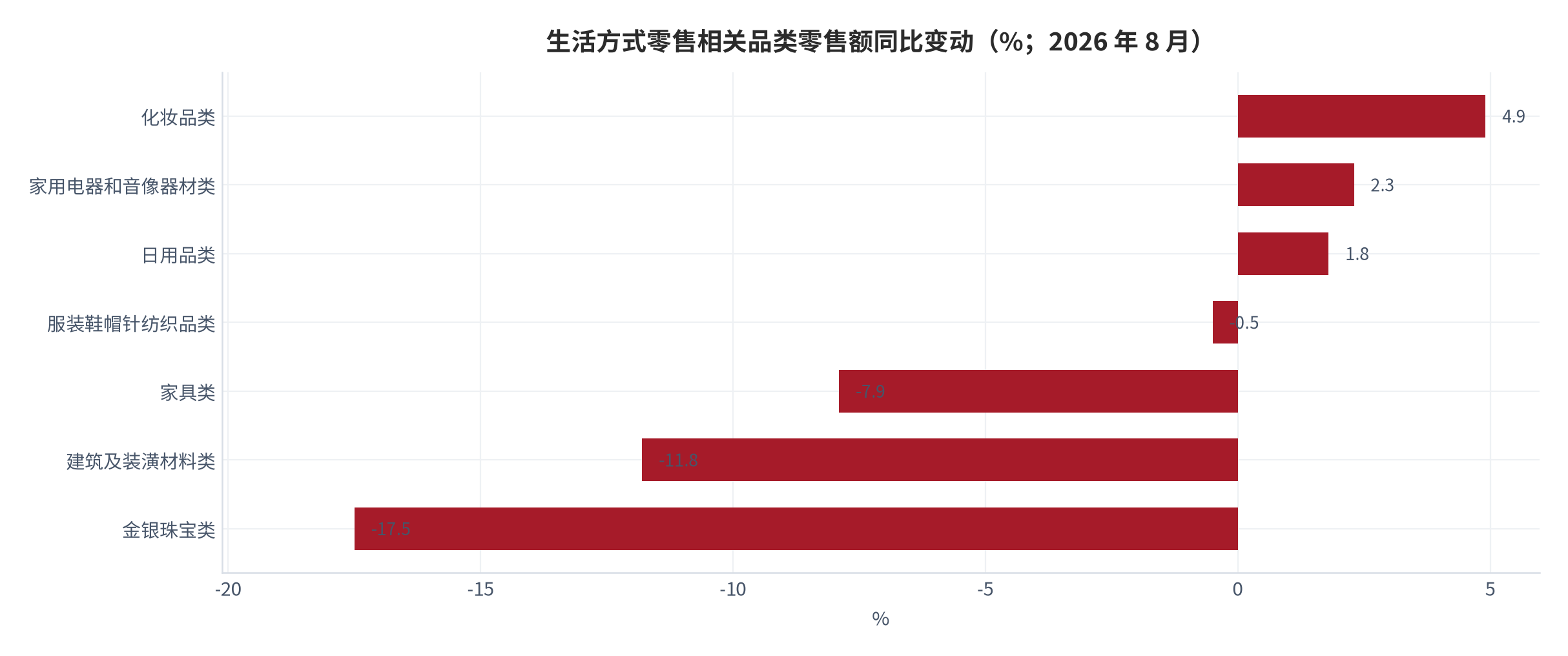 图 9：生活方式零售相关品类零售额同比变动（%；2026 年 8 月）。化妆品 +4.9%、家用电器和音像器材 +2.3%、日用品 +1.8%、服装鞋帽针纺织品 -0.5%、家具 -7.9%、建筑及装潢材料 -11.8%、金银珠宝 -17.5% [1][11]。资料来源：国家统计局 [1]，测算