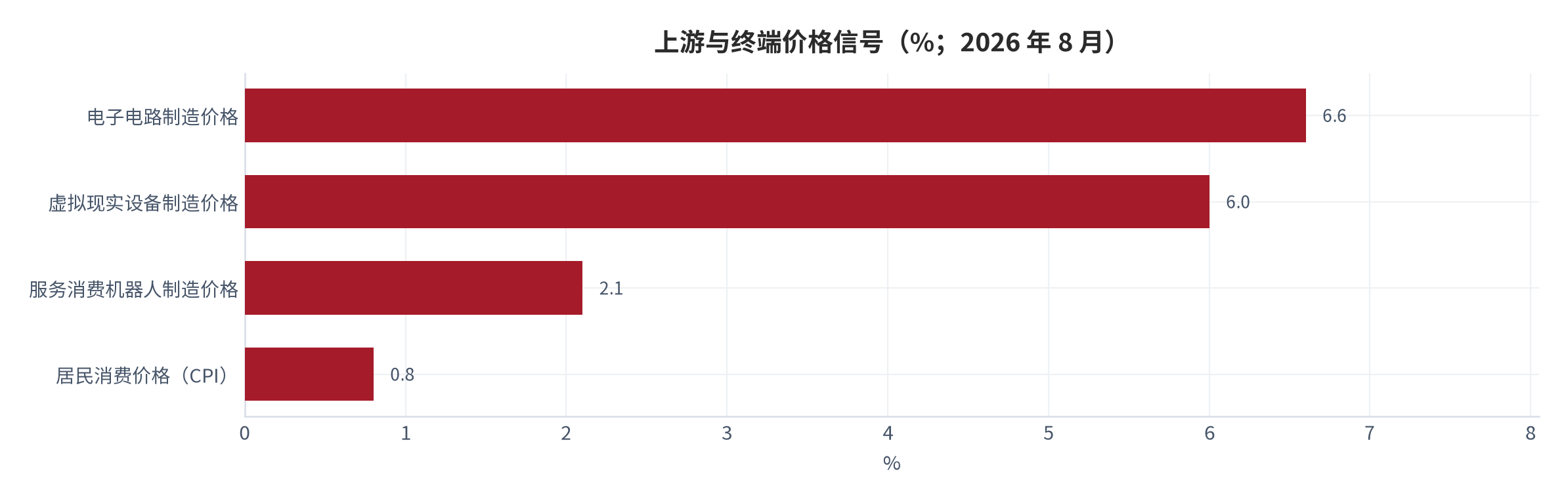 图 10：上游与终端价格信号（%；2026 年 8 月）。电子电路制造 +6.6%、虚拟现实设备制造 +6.0%、服务消费机器人制造 +2.1%、居民消费价格 +0.8% [10]。资料来源：国家统计局（经媒体报道整理）[10]
