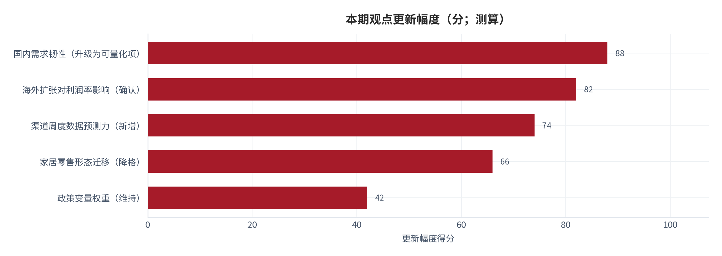 图 11:本期观点更新幅度(分;测算)。按证据强度与变化幅度打分,国内需求韧性与海外利润率两项目变化最大,测算