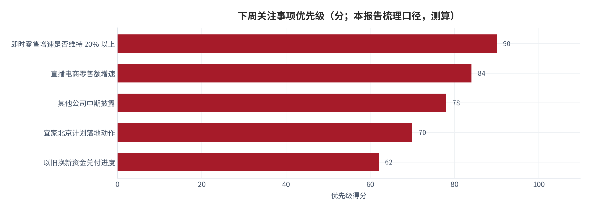 图 12:下周关注事项优先级(分;本报告梳理口径,测算)。按可验证性与对判断的影响两项加权,测算