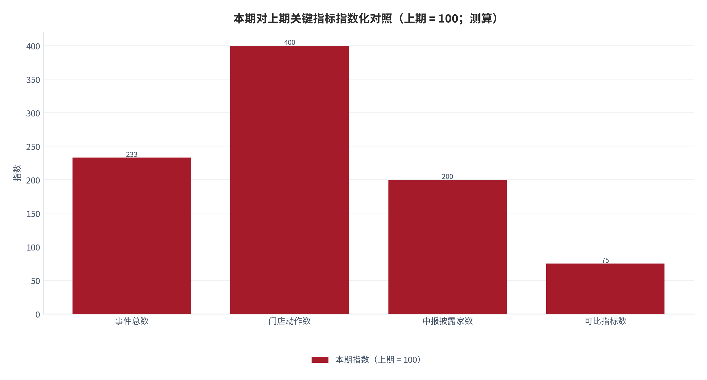 图 3:本期对上期关键指标指数化对照(上期 = 100;测算)。事件数 100→233、门店动作数 100→400、财务披露数由 0 增至 2 家,测算