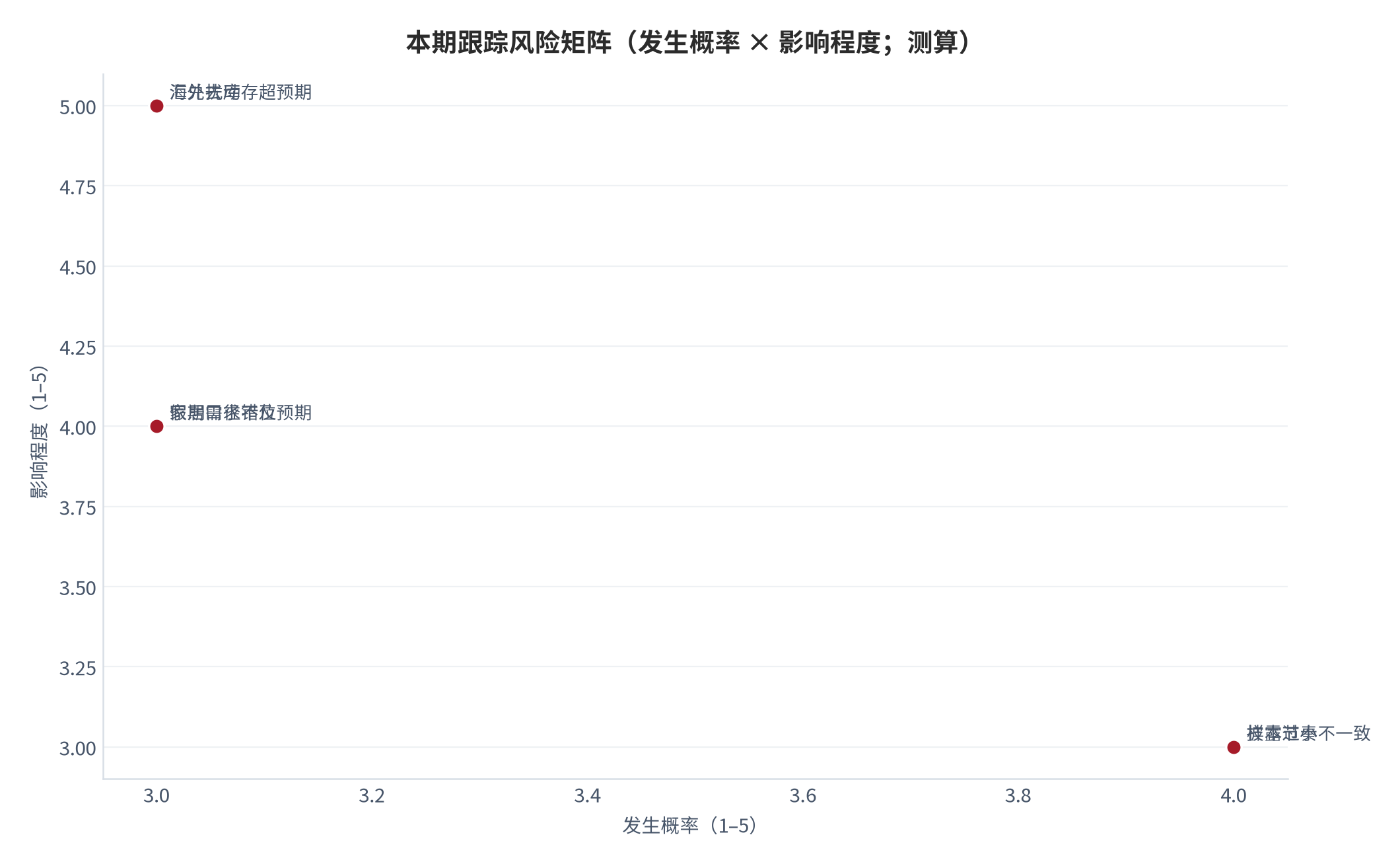 图 13:本期跟踪风险矩阵(发生概率 × 影响程度;测算)。样本过小与披露节奏不一致为高发项,海外去库存与汇兑扰动为高危项,测算