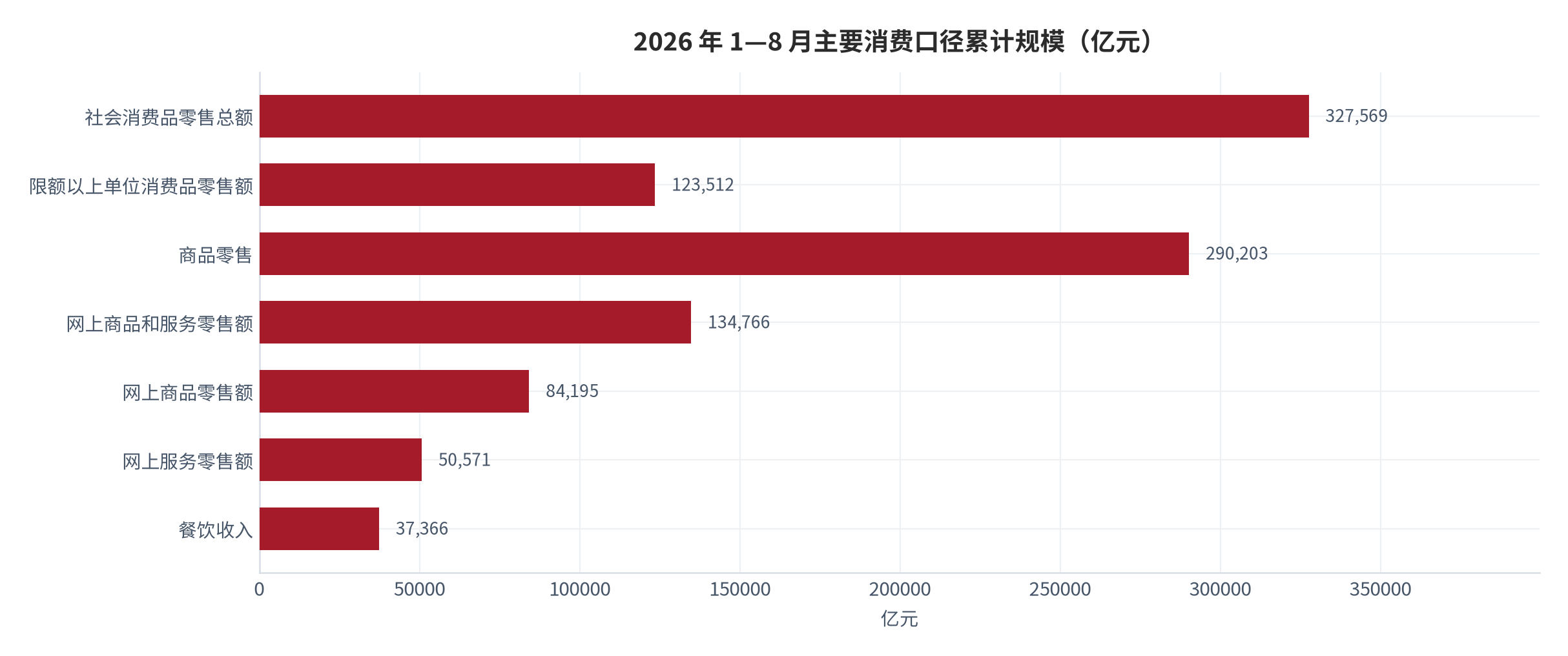 图 1：2026 年 1—8 月主要消费口径累计规模（亿元）。社零总额 327,569 亿元、除汽车 301,764 亿元、商品零售 290,203 亿元、餐饮收入 37,366 亿元、网上商品和服务零售额 134,766 亿元 [1][3]。资料来源：国家统计局 [1]，测算