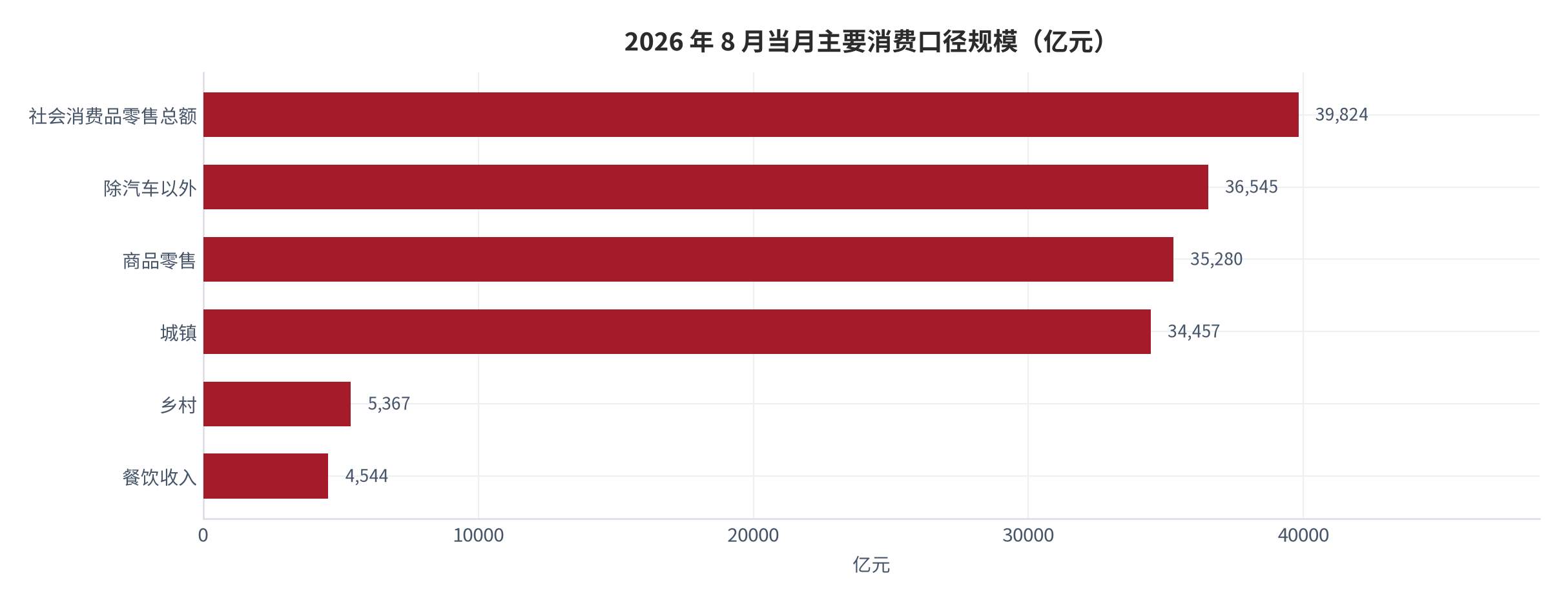 图 2：2026 年 8 月当月主要消费口径规模（亿元）。社零 39,824 亿元、除汽车 36,545 亿元、城镇 34,457 亿元、乡村 5,367 亿元、商品零售 35,280 亿元、餐饮 4,544 亿元 [1]。资料来源：国家统计局 [1]