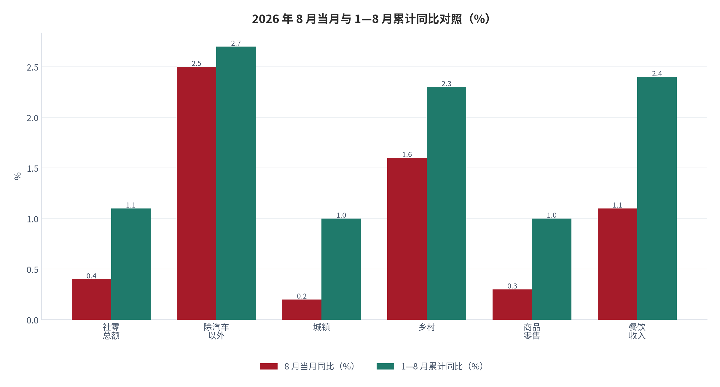 图 3：2026 年 8 月与 1—8 月累计同比对照（%；六大总量口径）。社零 0.4% / 1.1%、除汽车 2.5% / 2.7%、城镇 0.2% / 1.0%、乡村 1.6% / 2.3%、商品零售 0.3% / 1.0%、餐饮 1.1% / 2.4% [1][3]。资料来源：国家统计局 [1]，测算
