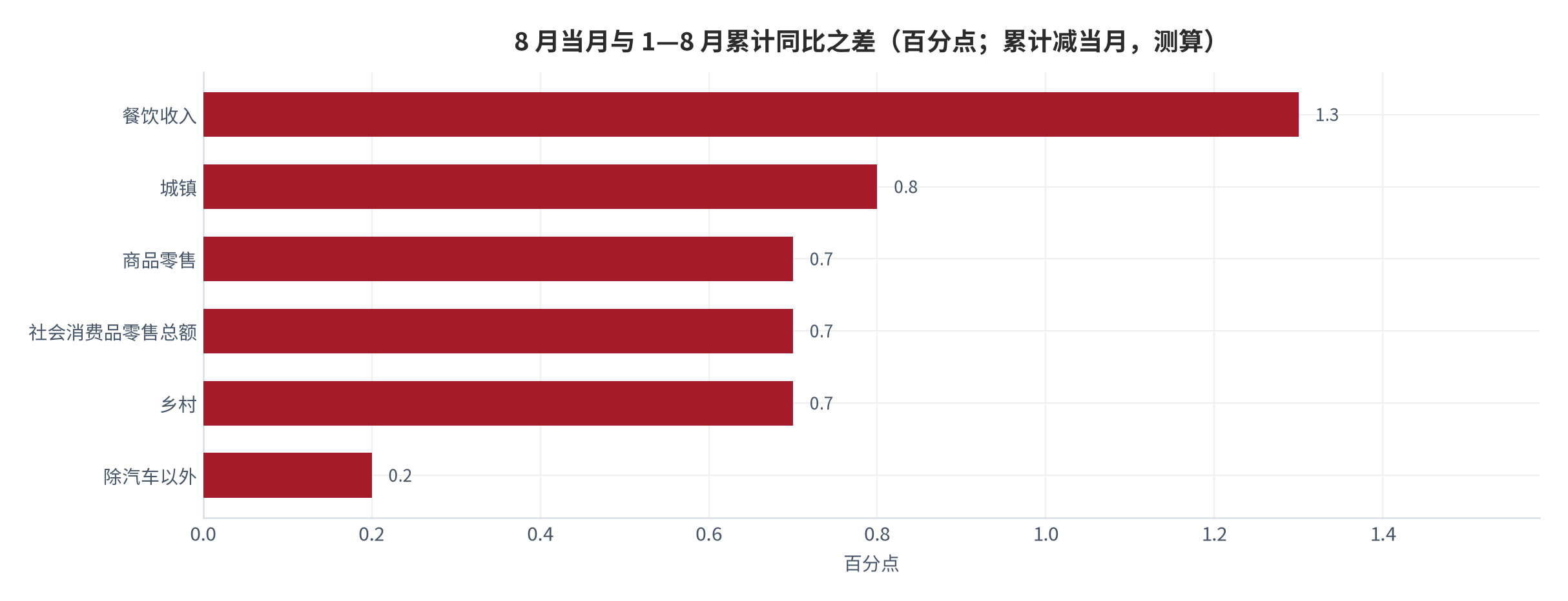 图 4：8 月当月与 1—8 月累计同比之差（百分点；测算）。除汽车 +0.2、乡村 +0.7、社零 +0.7、商品零售 +0.7、城镇 +0.8、餐饮 +1.3（均为累计同比减当月同比），测算基于 [1][3]