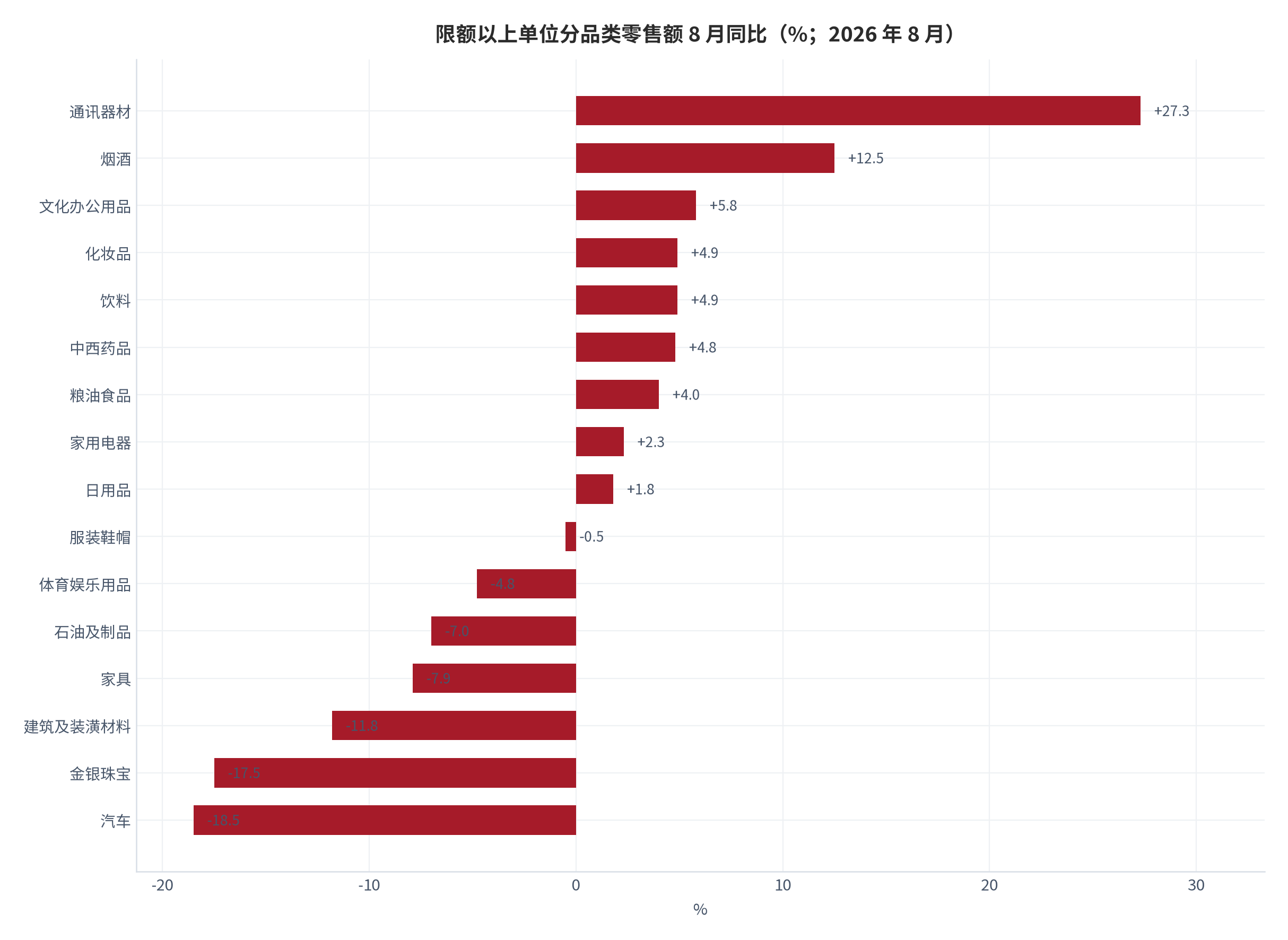 图 5：限额以上单位分品类零售额 8 月同比（%；2026 年 8 月）。通讯器材 +27.3%、烟酒 +12.5%、文化办公用品 +5.8%、化妆品 +4.9%、饮料 +4.9%、中西药品 +4.8%、粮油食品 +4.0%、家用电器 +2.3%、日用品 +1.8%、服装鞋帽 -0.5%、体育娱乐 -4.8%、石油及制品 -7.0%、家具 -7.9%、建筑及装潢材料 -11.8%、金银珠宝 -17.5%、汽车 -18.5% [1][6][7]。资料来源：国家统计局 [1]，测算