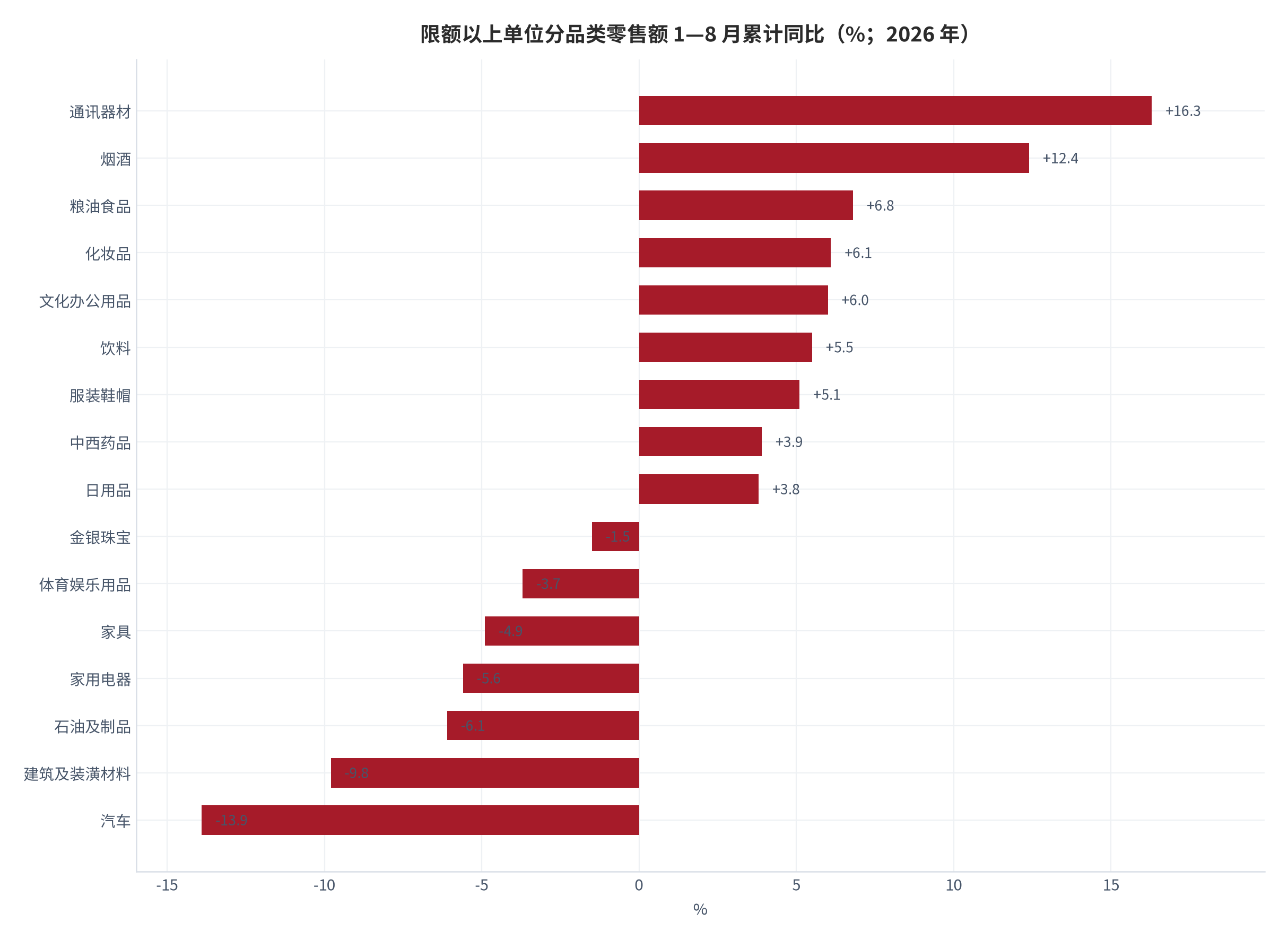 图 6：限额以上单位分品类零售额 1—8 月累计同比（%）。通讯器材 +16.3%、烟酒 +12.4%、粮油食品 +6.8%、化妆品 +6.1%、文化办公用品 +6.0%、饮料 +5.5%、服装鞋帽 +5.1%、中西药品 +3.9%、日用品 +3.8%、金银珠宝 -1.5%、体育娱乐 -3.7%、家具 -4.9%、家用电器 -5.6%、石油及制品 -6.1%、建筑及装潢材料 -9.8%、汽车 -13.9% [1]。资料来源：国家统计局 [1]，测算