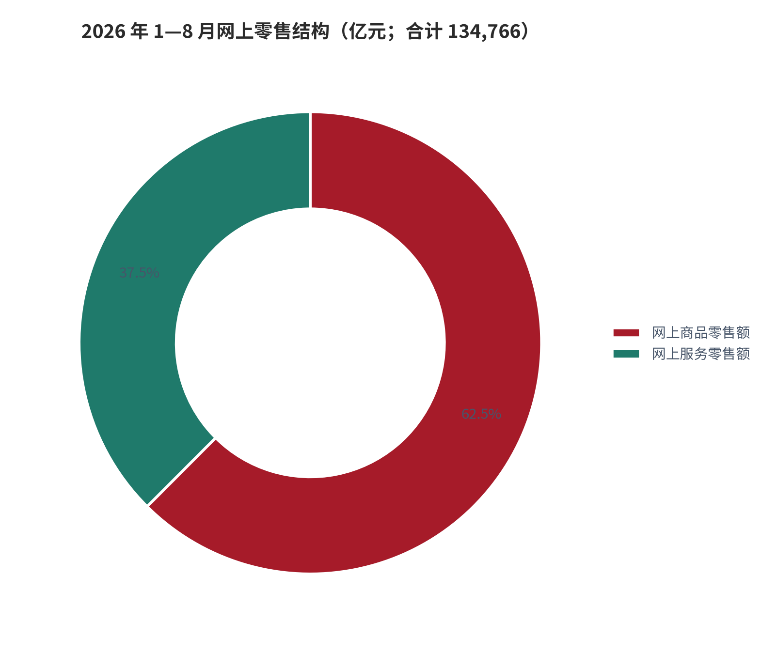 图 7：1—8 月网上零售结构（亿元）。网上商品和服务零售额 134,766 亿元，其中网上商品零售额 84,195 亿元、网上服务零售额 50,571 亿元 [1][3]。资料来源：国家统计局 [1]，测算