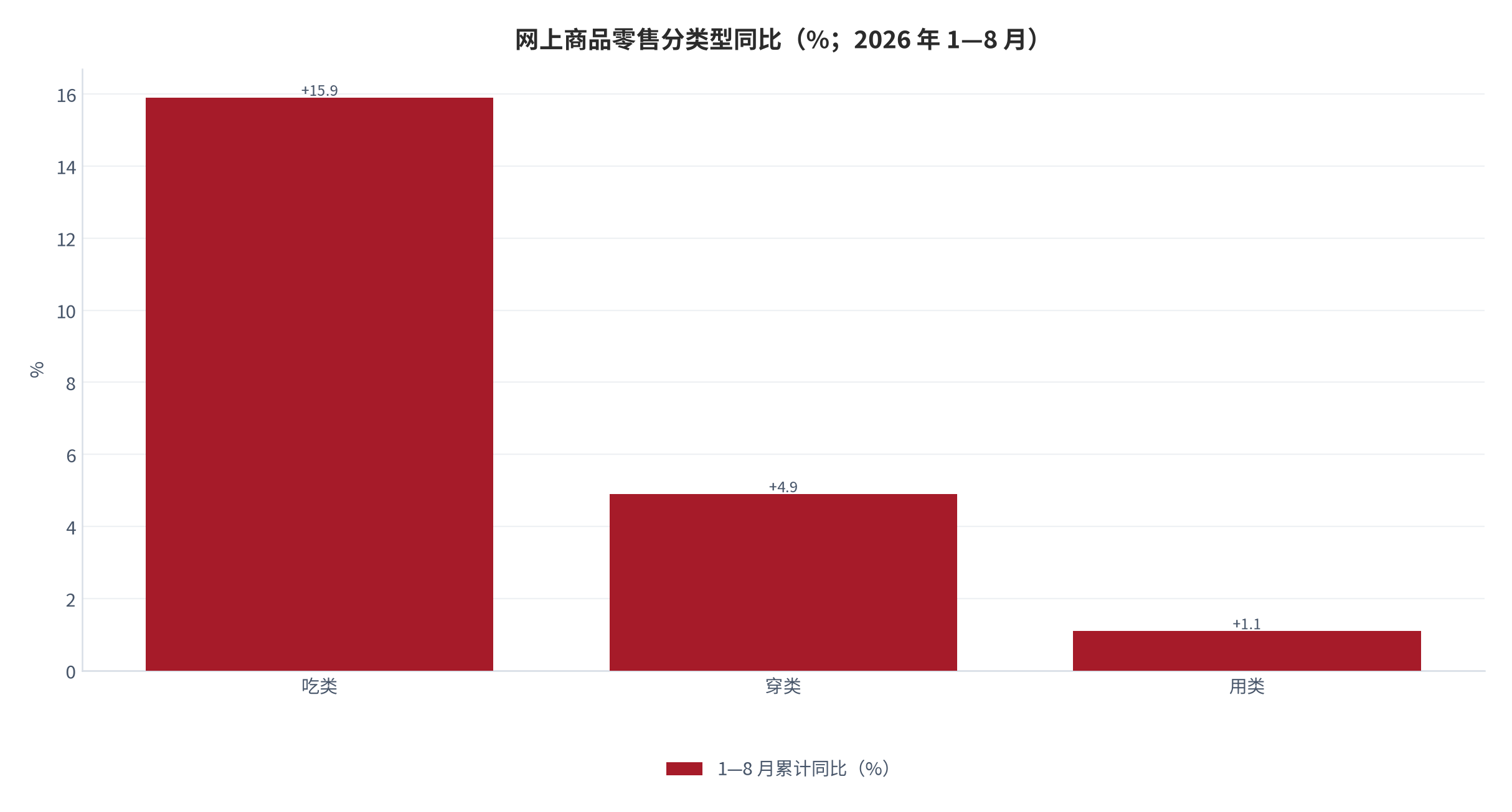 图 9：网上商品零售分类型同比（%；2026 年 1—8 月）。吃类 +15.9%、穿类 +4.9%、用类 +1.1% [6]。资料来源：券商研报整理的统计部门数据 [6]