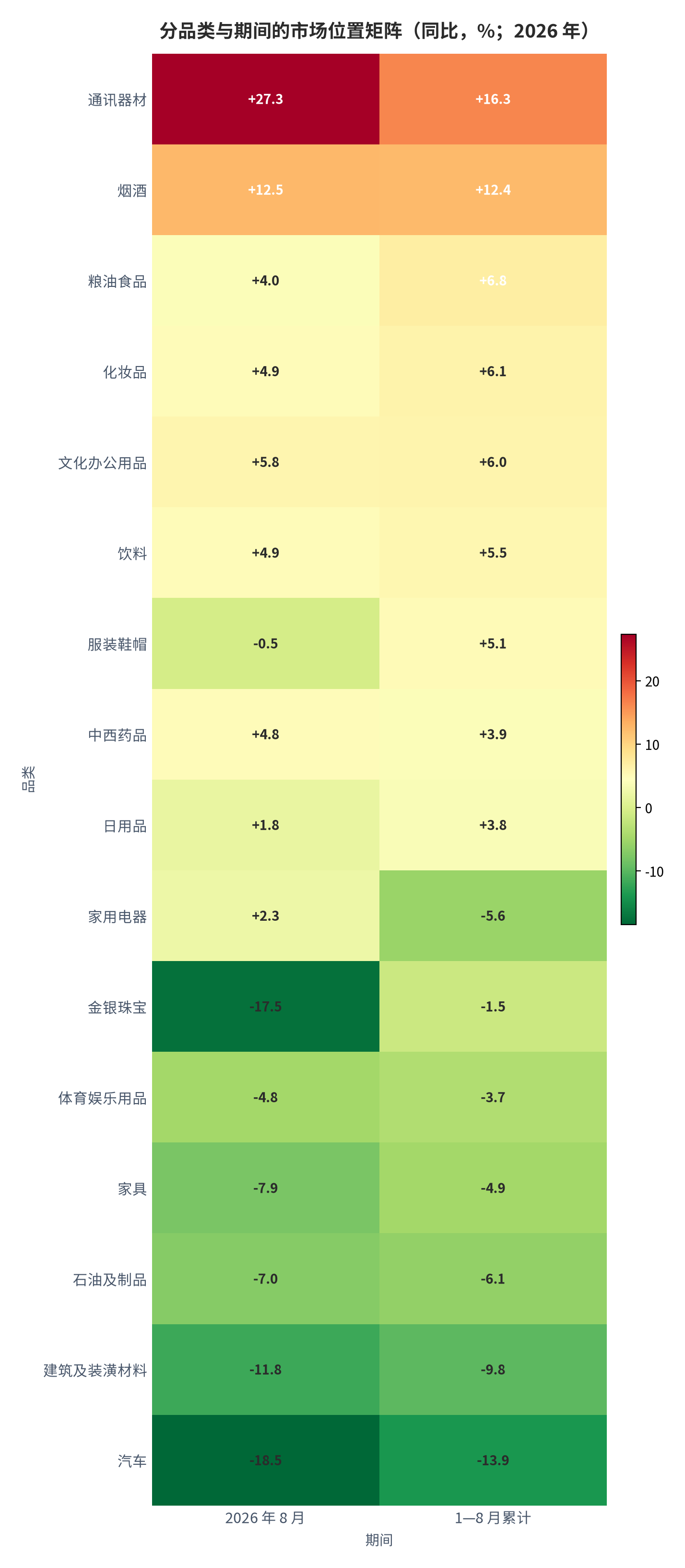 图 10：分品类与期间的市场位置矩阵（同比，%；2026 年 8 月与 1—8 月）。行变量为品类、列变量为期间，颜色越深代表增速越高 [1][6][7]，测算