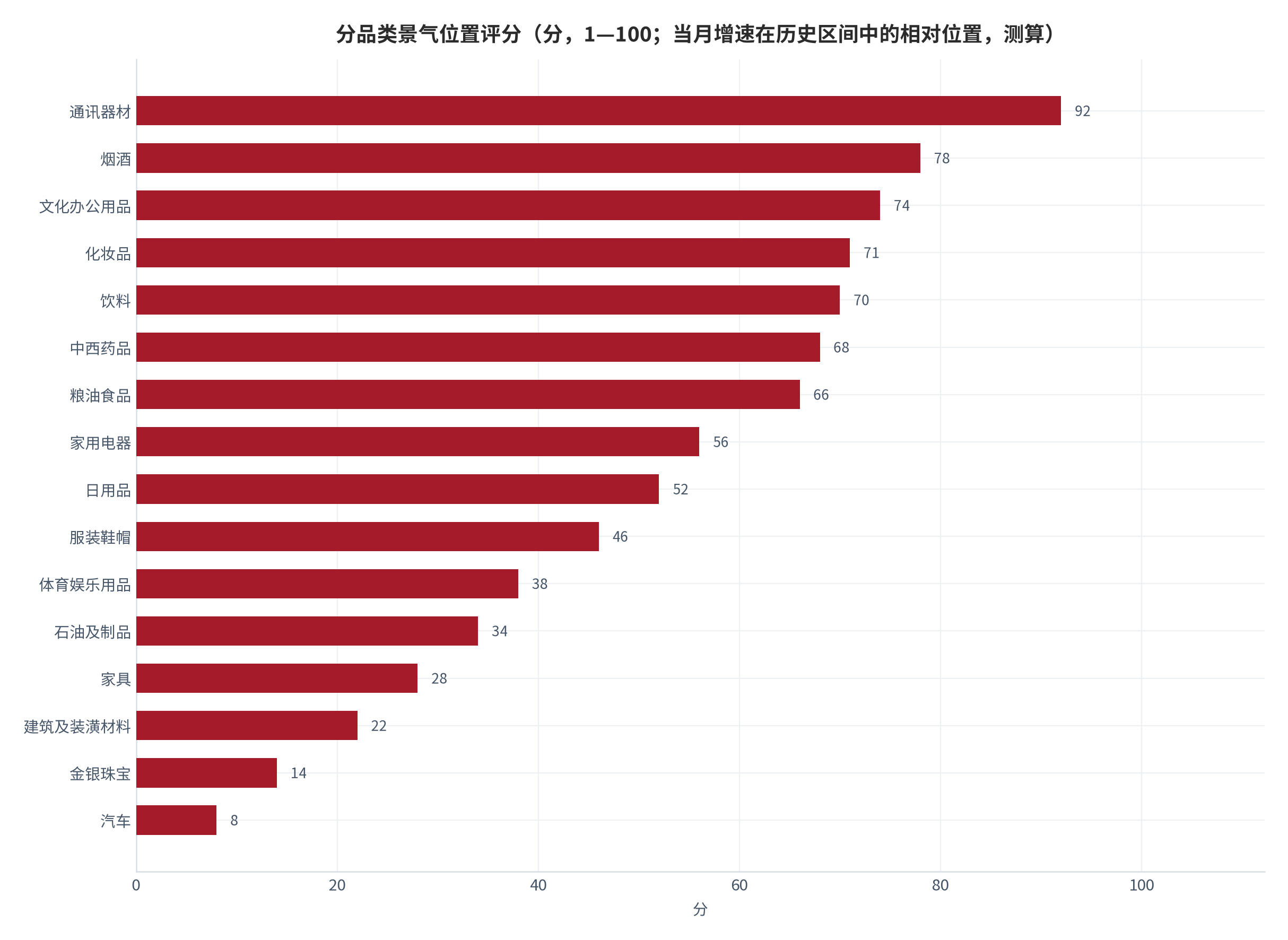 图 11:分品类景气位置评分(分,1—100;本报告按当期增速与历史区间的相对位置打分,测算)。通讯器材位置最高、金银珠宝位置最低,测算