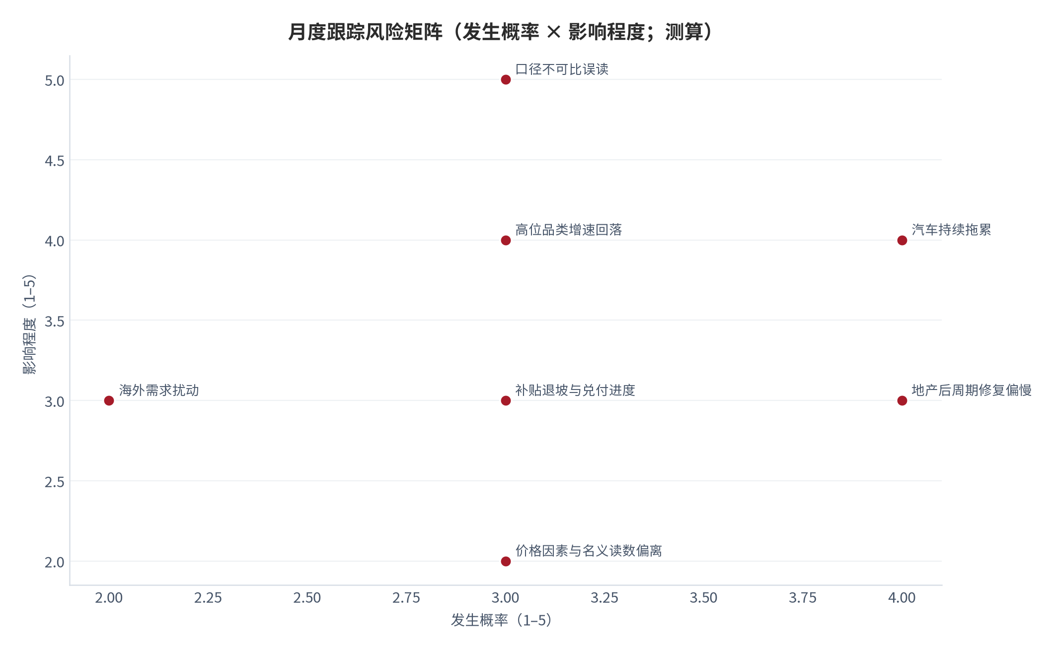 图 12:月度跟踪的风险矩阵(发生概率 × 影响程度;测算)。汽车拖累与地产后周期修复为高发项,口径不可比与高位品类回落为高危项,测算