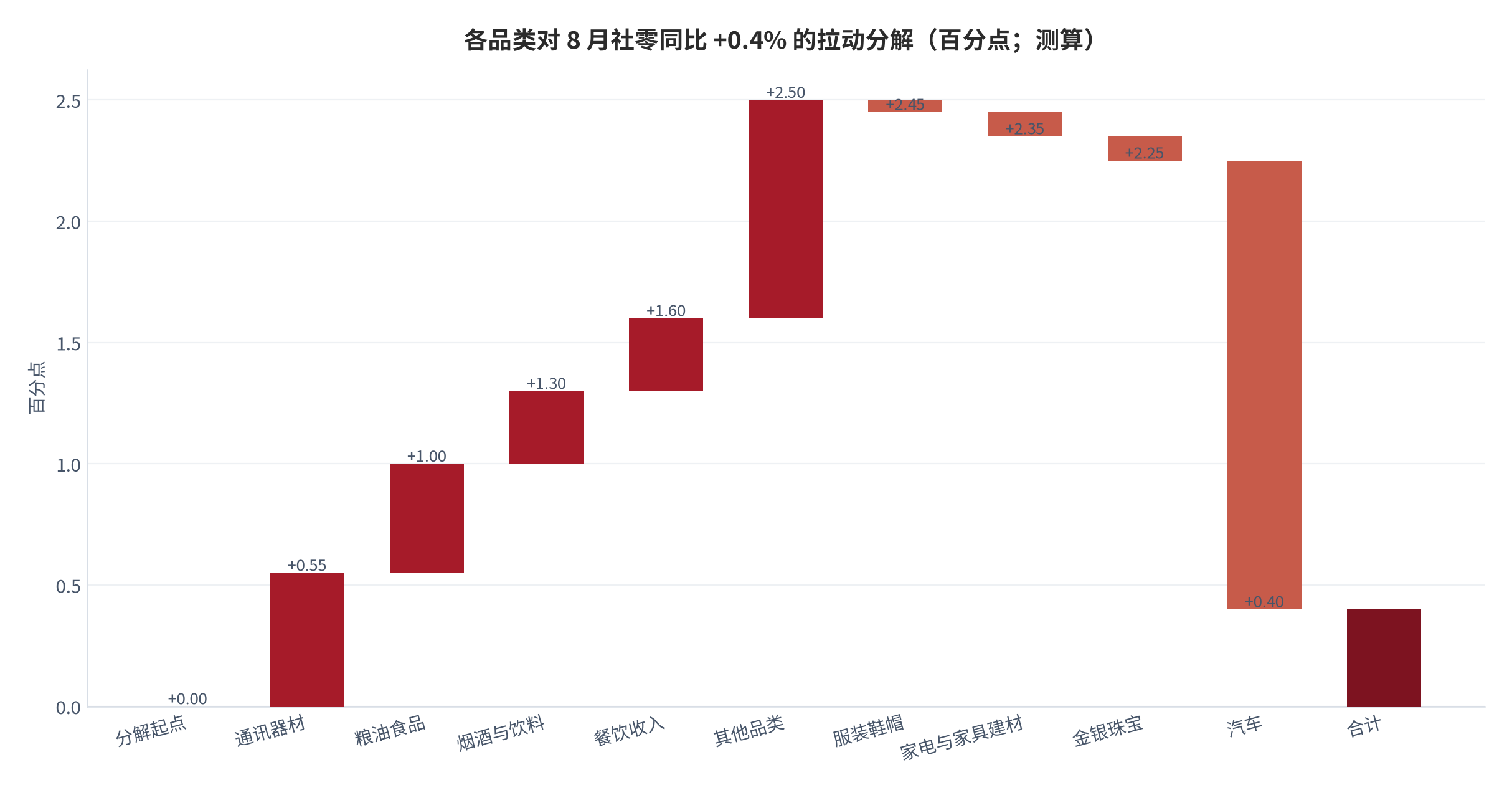 图 13：各品类对 8 月社零同比 +0.4% 的拉动分解（百分点；测算）。通讯器材 +0.55、粮油食品 +0.45、烟酒与饮料 +0.30、餐饮收入 +0.30、其他品类 +0.90、服装鞋帽 -0.05、家电与家具建材 -0.10、金银珠宝 -0.10、汽车 -1.85，正负相抵后为 +0.40，测算基于 [1][6]
