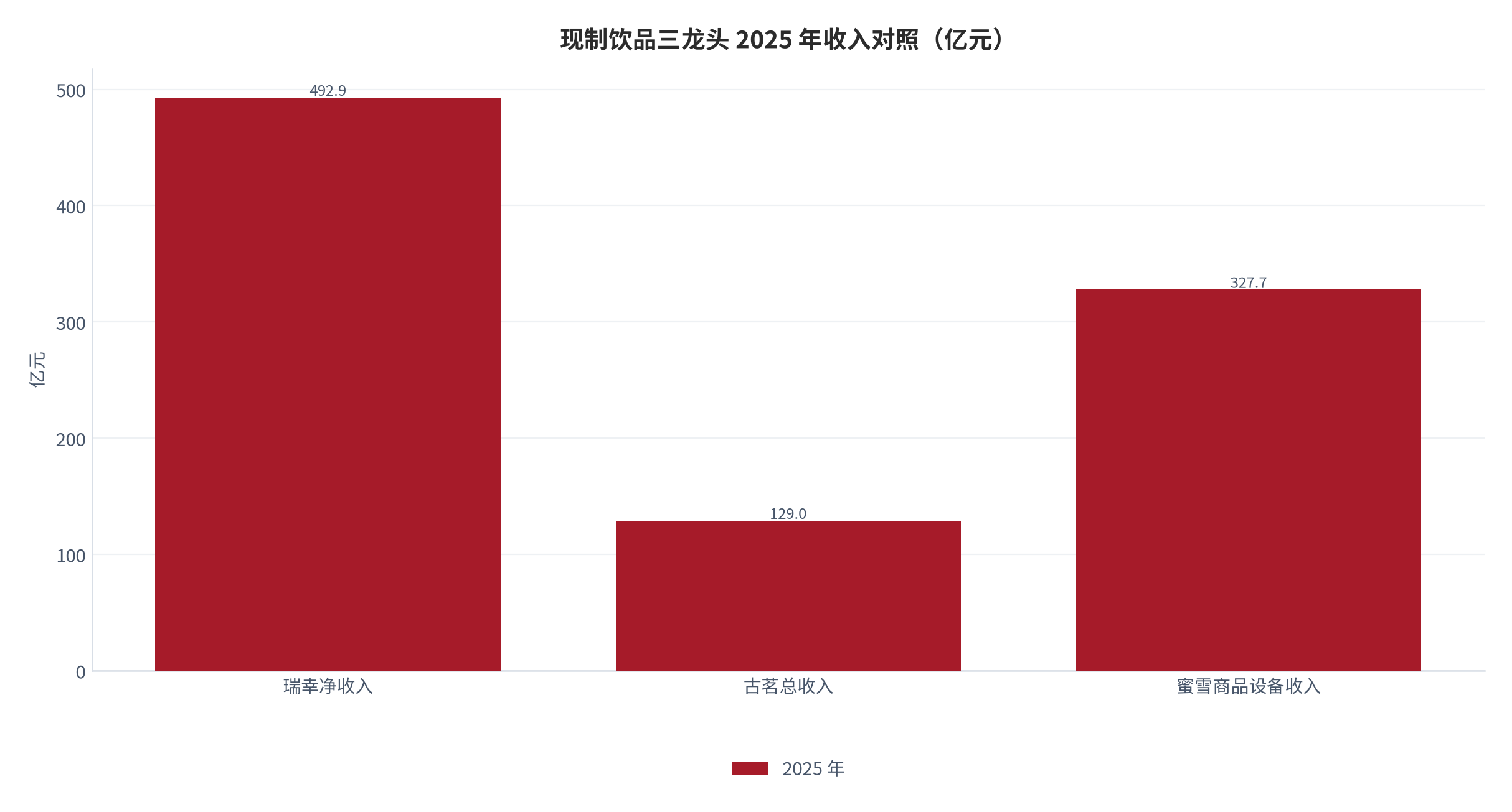 图 1：现制饮品三龙头 2025 年收入与利润对照（亿元；测算）。瑞幸净收入 492.88 亿元 [1]、古茗总收入 129 亿元 [2]、蜜雪商品设备收入 327.7 亿元 [3]。资料来源：各公司 2025 年报与公开披露