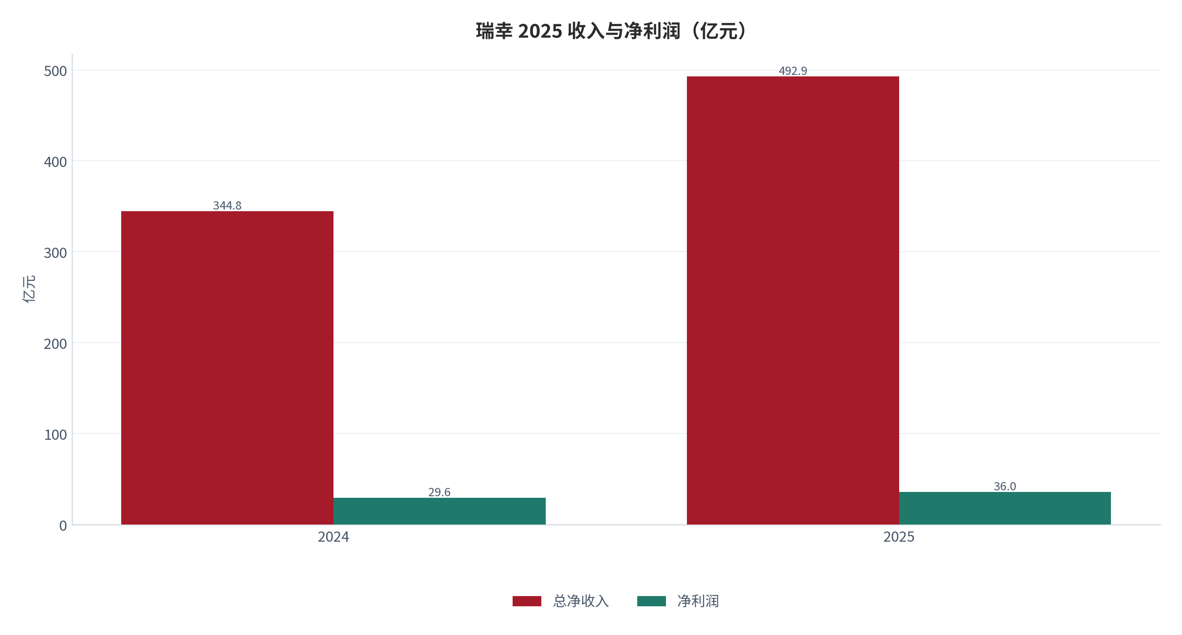 图 2：瑞幸 2025 收入与净利润对照（亿元；2024–2025）。收入 492.88 亿元、净利润 36 亿元 [1]。资料来源：瑞幸 2025 年报