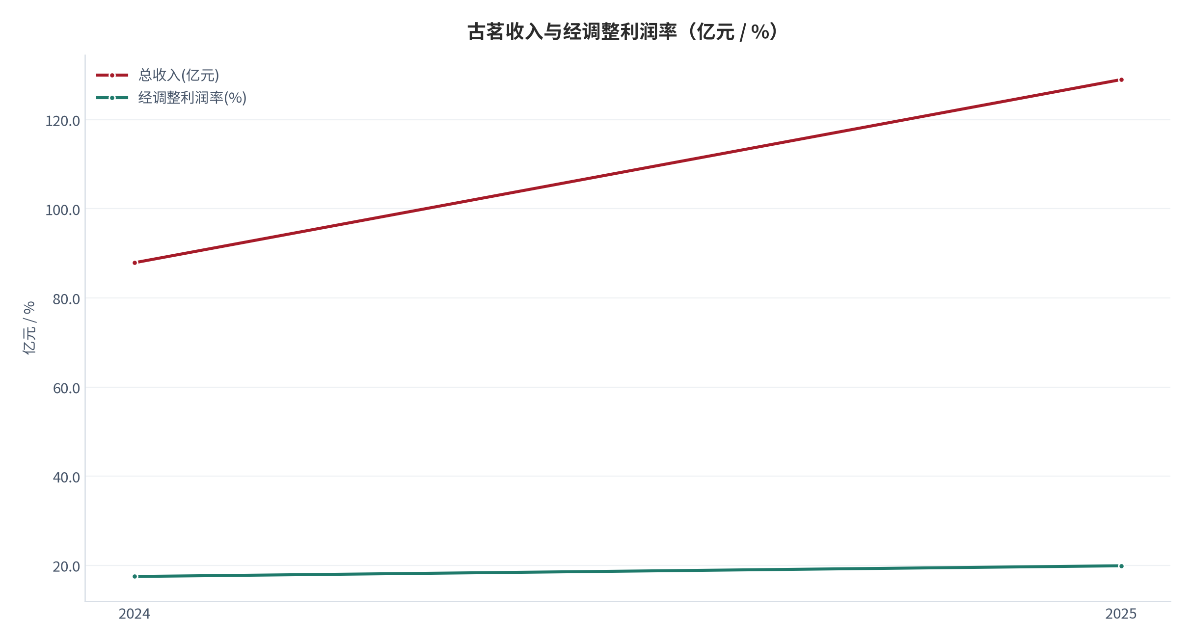 图 3：古茗收入与经调整利润率（亿元 / %；2024–2025）。收入 129 亿元、经调整利润率 19.9% [2]。资料来源：古茗 2025 年报