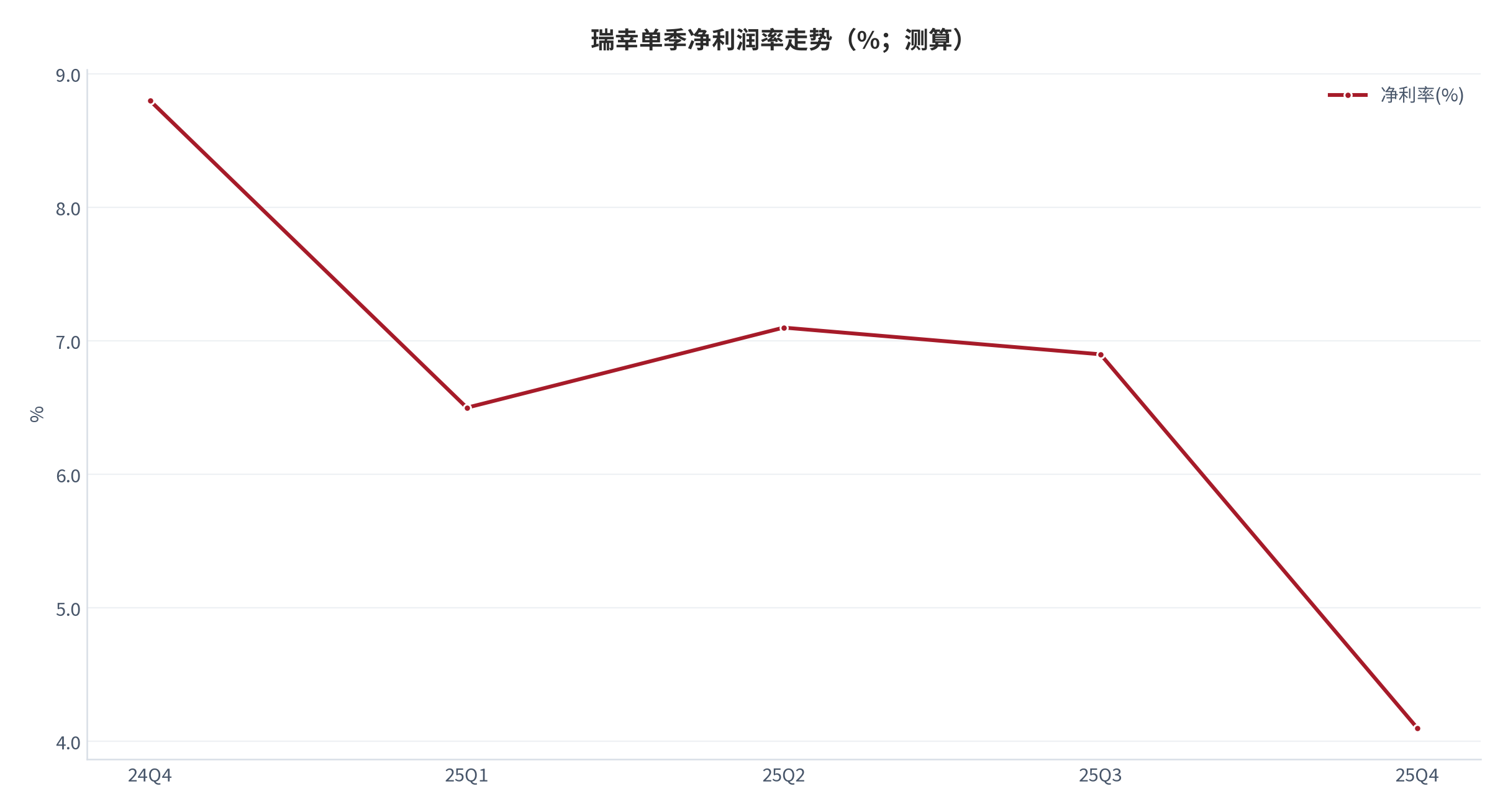 图 4：瑞幸单季净利润率走势（%；2024Q4–2025Q4，测算）。2025Q4 为 4.1%，低于 2024Q4 的 8.8% [1]。资料来源：瑞幸季报，测算