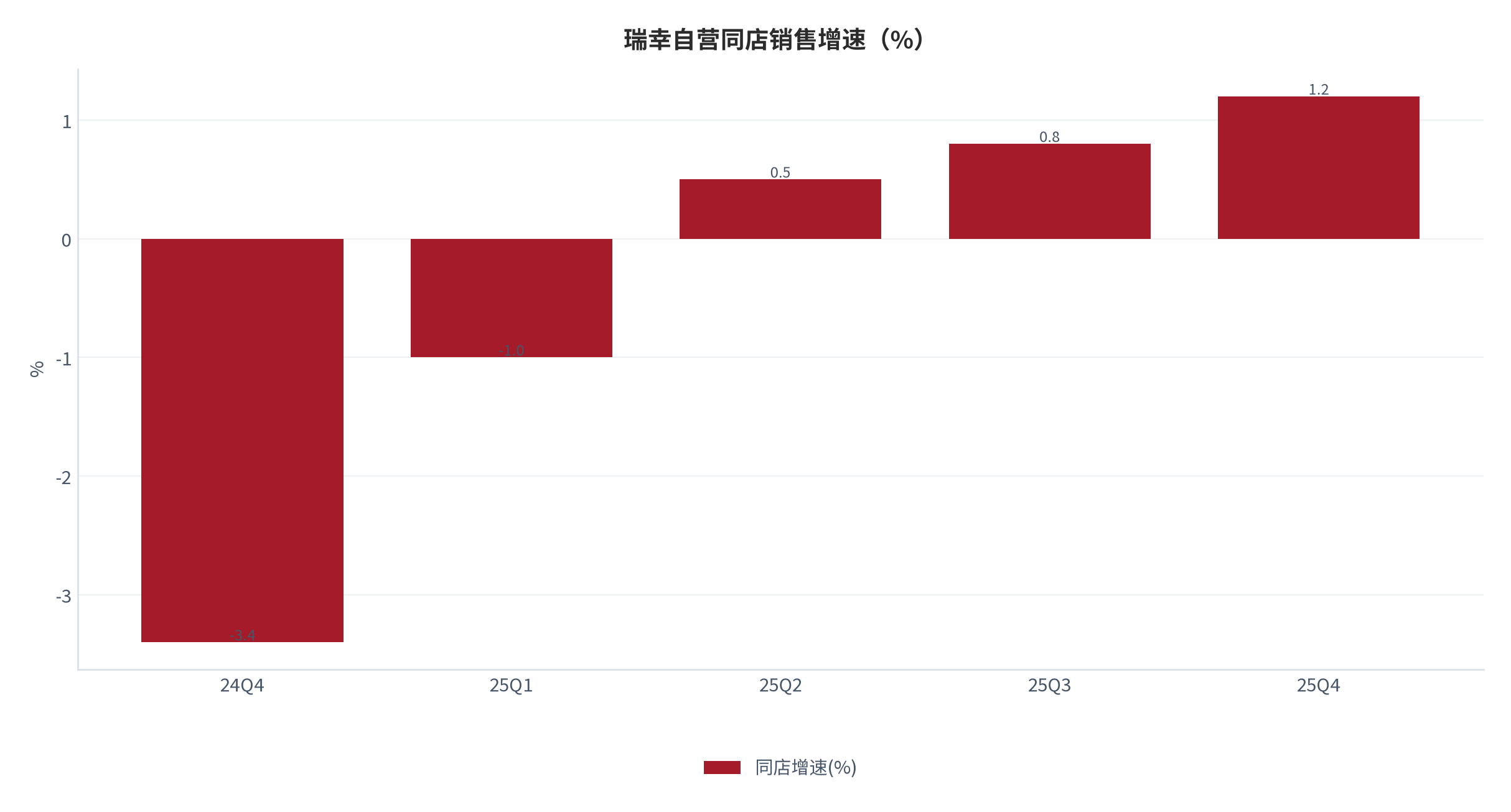 图 5：瑞幸自营同店销售增速（%；2024Q4 至 2025Q4）。2025Q4 为 +1.2%，较 2024Q4 的 -3.4% 改善 [1]。资料来源：瑞幸业绩交流
