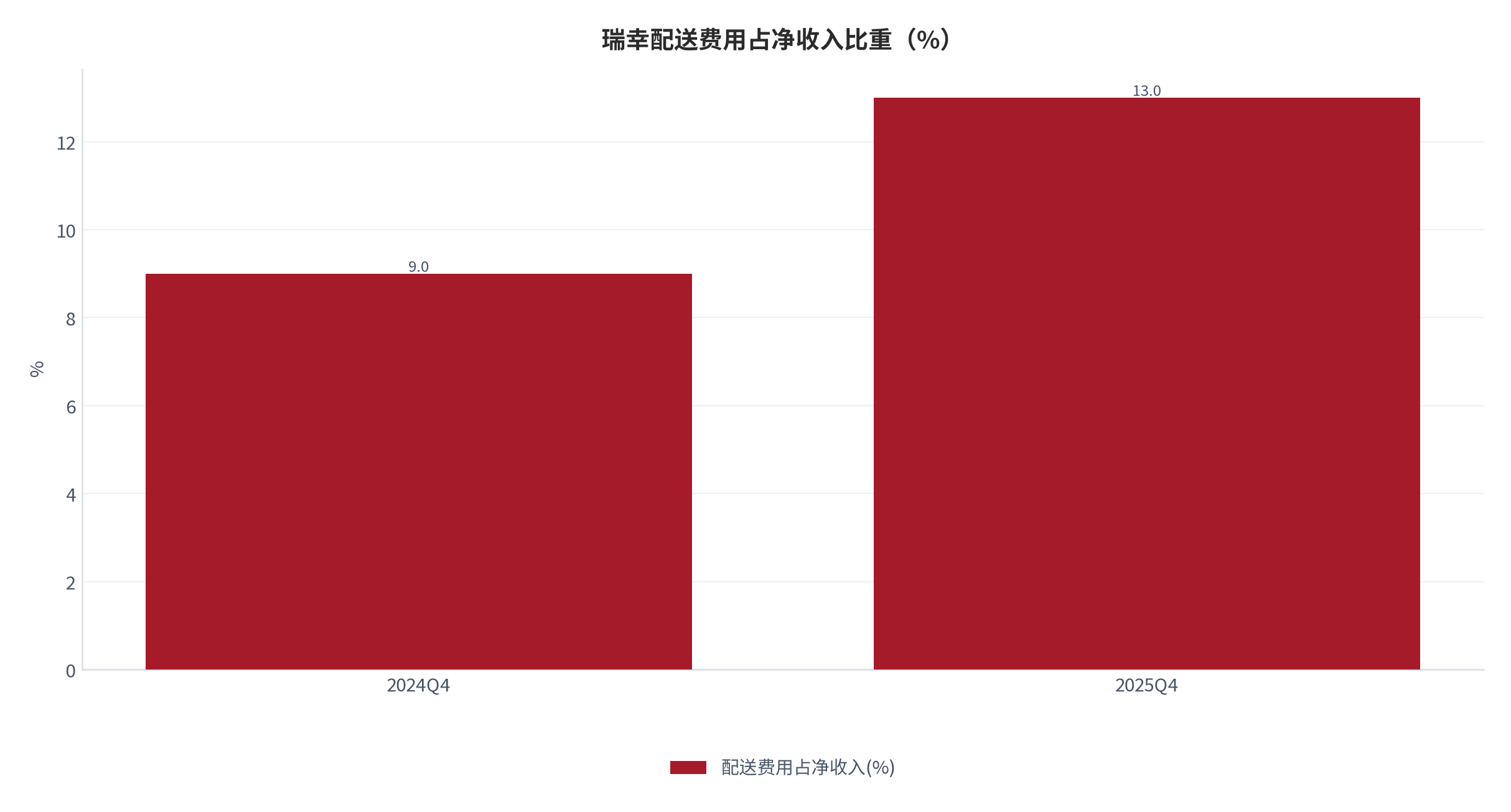 图 6：瑞幸配送费用占净收入比重（%；2024Q4 与 2025Q4）。由 9% 升至 13% [1]。资料来源：瑞幸 2025Q4 业绩交流