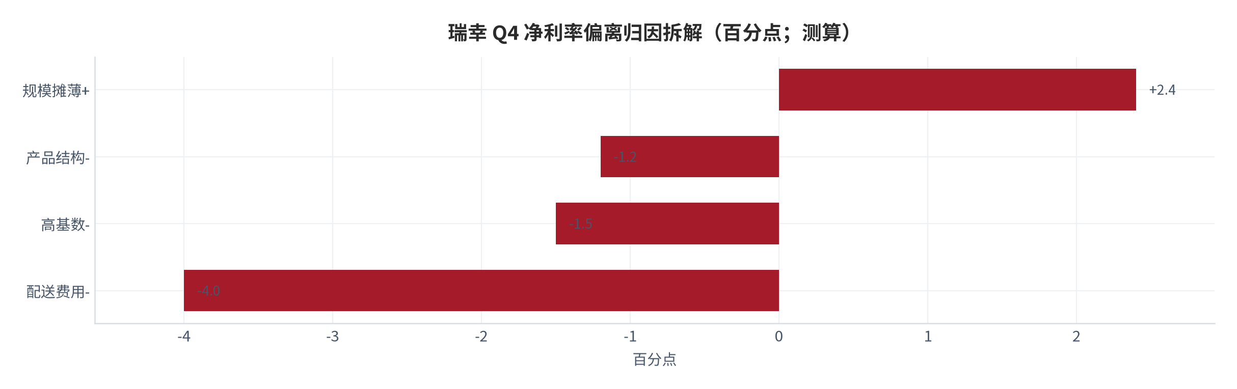图 7:瑞幸 Q4 净利率偏离归因拆解(百分点;测算)。配送费用 +4pct、高基数 -1.5pct、产品结构 -1.2pct(测算)。资料来源:测算
