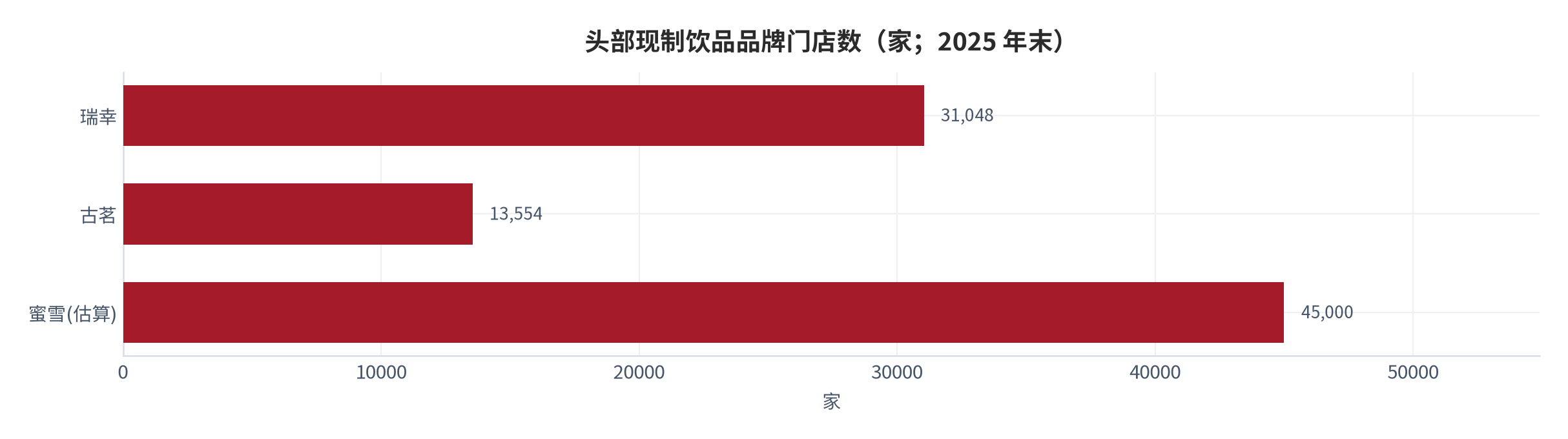 图 8：头部现制饮品品牌门店数（家；2025 年末）。瑞幸 31,048 家 [1]、古茗 13,554 家 [2]。资料来源：各公司年报