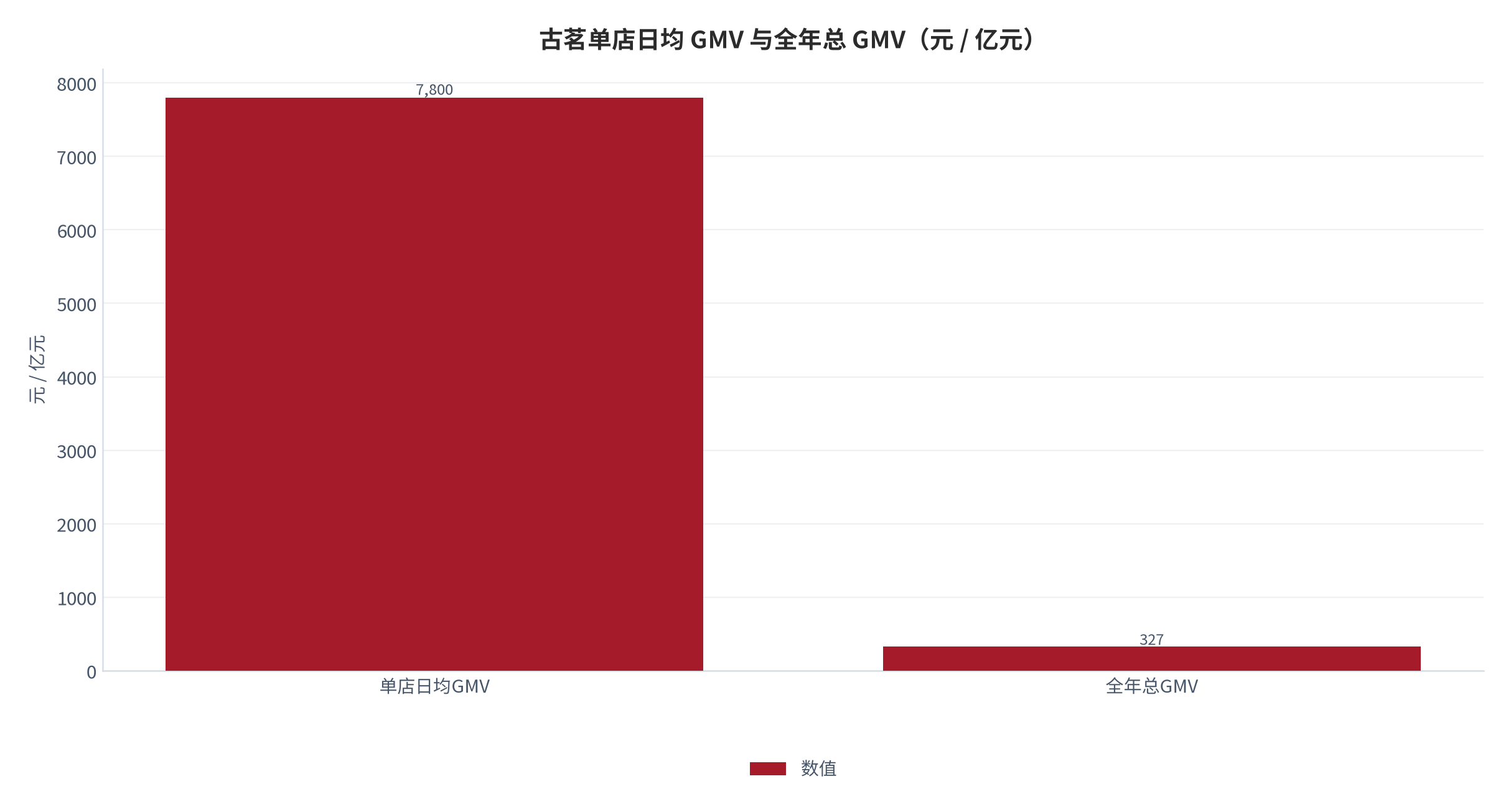 图 9：古茗单店日均 GMV 与全年总 GMV（元 / 亿元；2025）。单店日均 7,800 元、总 GMV 327.32 亿元 [2]。资料来源：古茗 2025 年报