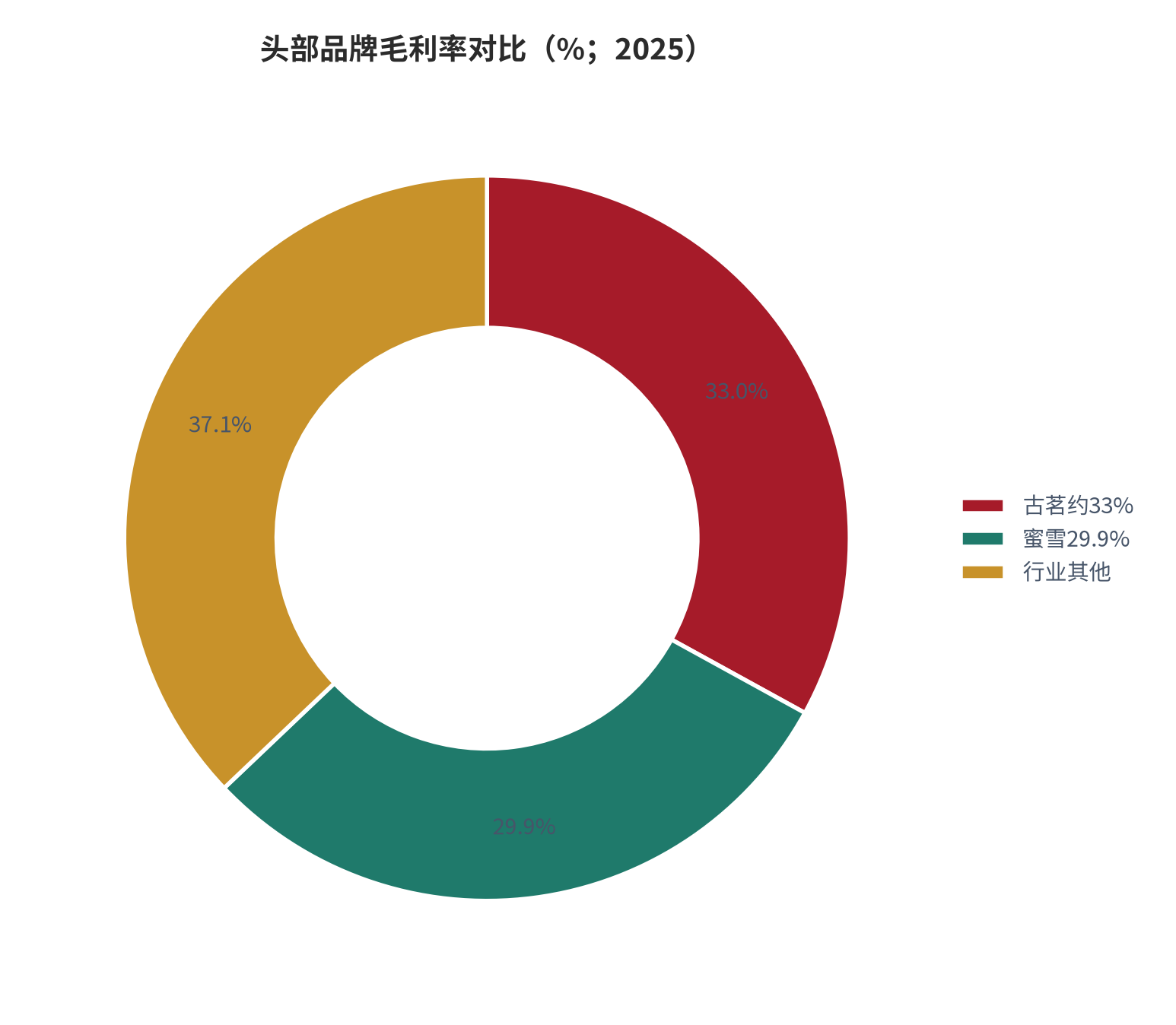 图 10：头部品牌毛利率对比（%；2025）。古茗约 33% [2]、蜜雪商品设备 29.9% [3]。资料来源：各公司年报