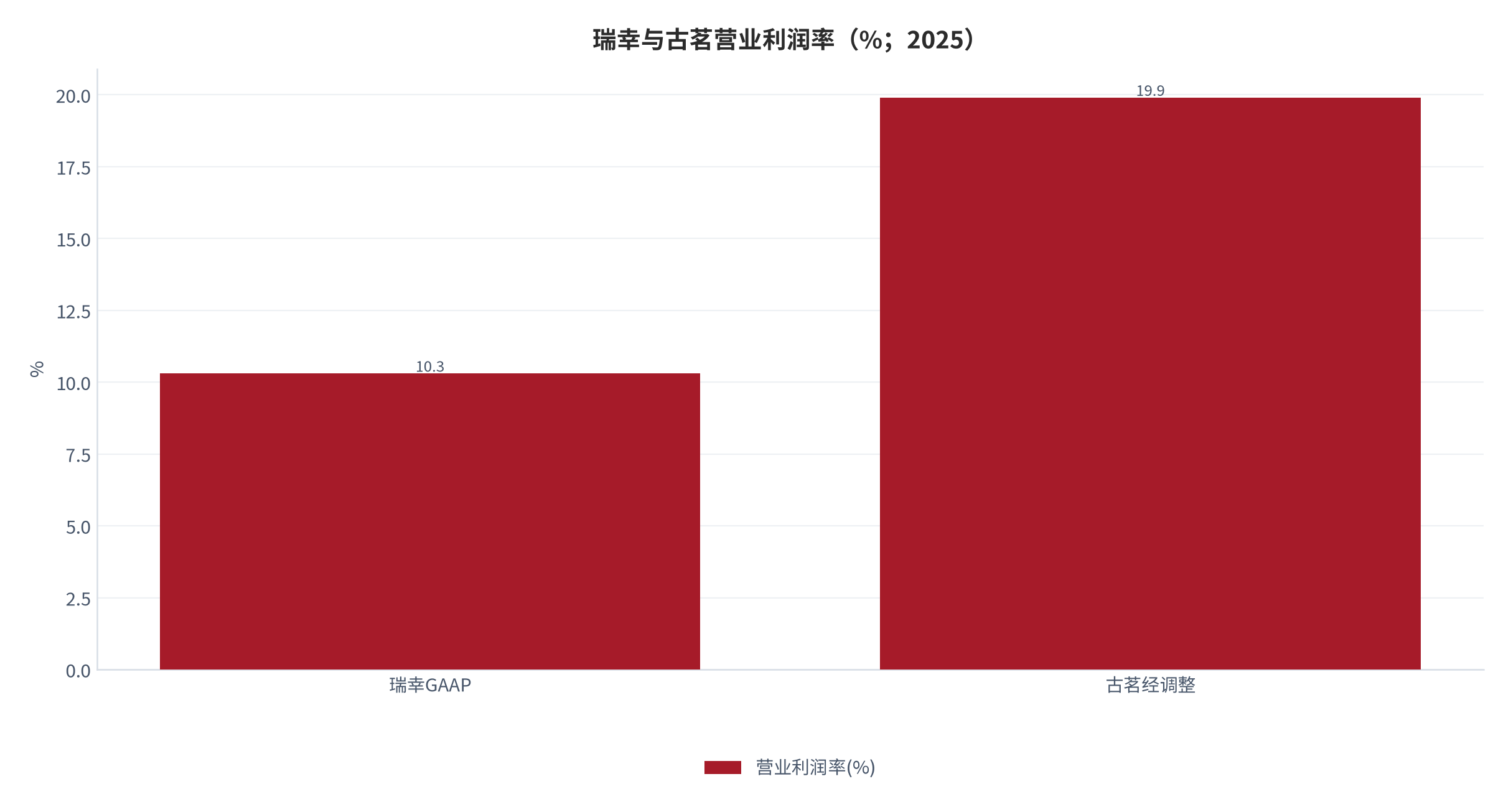 图 11：瑞幸与古茗营业利润率（%；2025）。瑞幸 GAAP 10.3% [1]、古茗经调整 19.9% [2]。资料来源：各公司年报