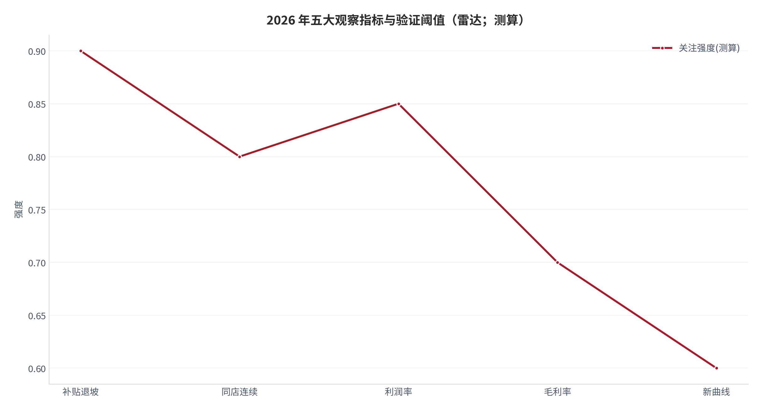 图 12:2026 年五大观察指标与验证阈值(雷达;测算)。维度为补贴退坡、同店、利润率、毛利率、新曲线。资料来源:测算