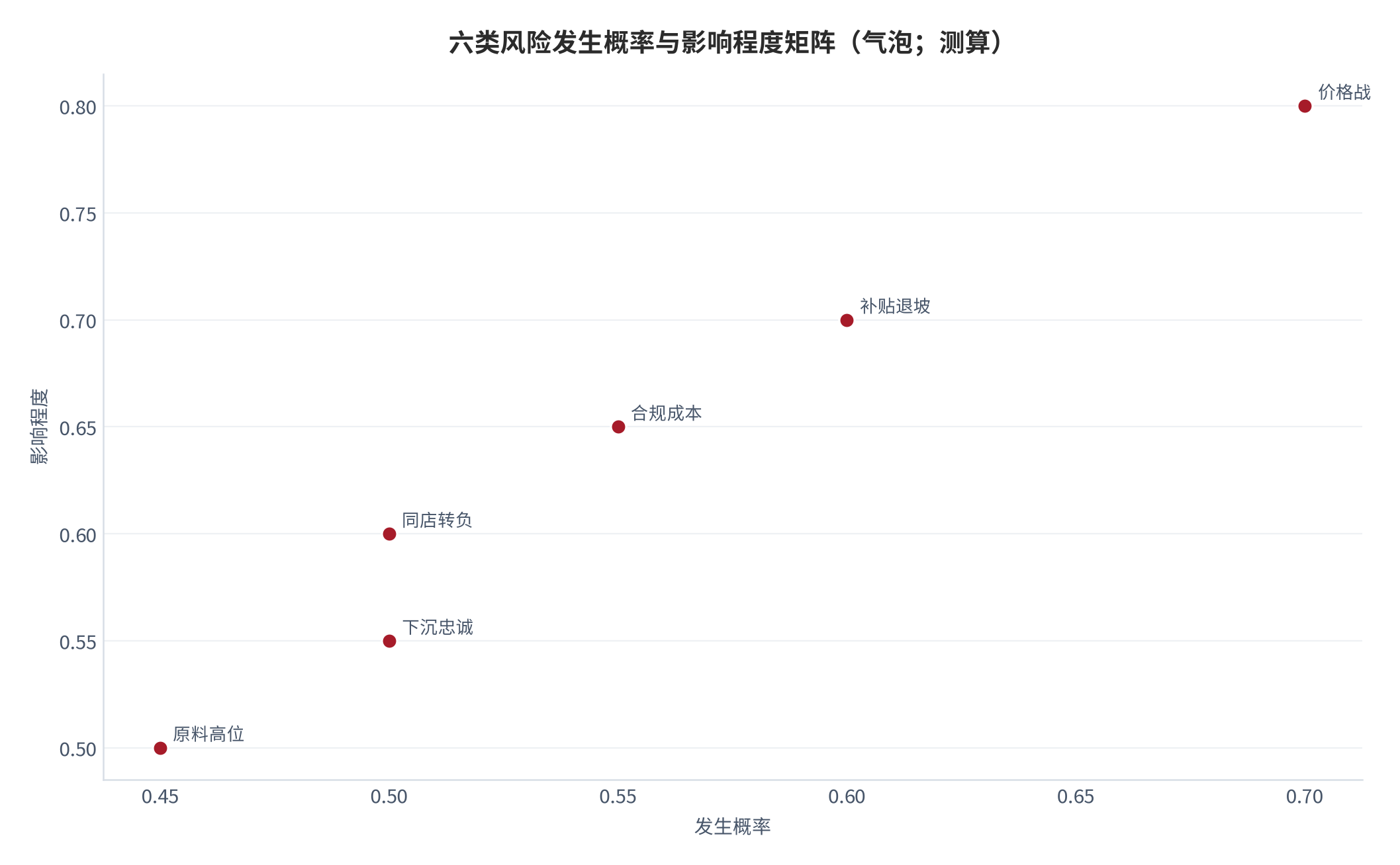 图 14:六类风险发生概率与影响程度矩阵(气泡;测算)。横轴概率、纵轴影响,气泡大小为可量化度。资料来源:测算