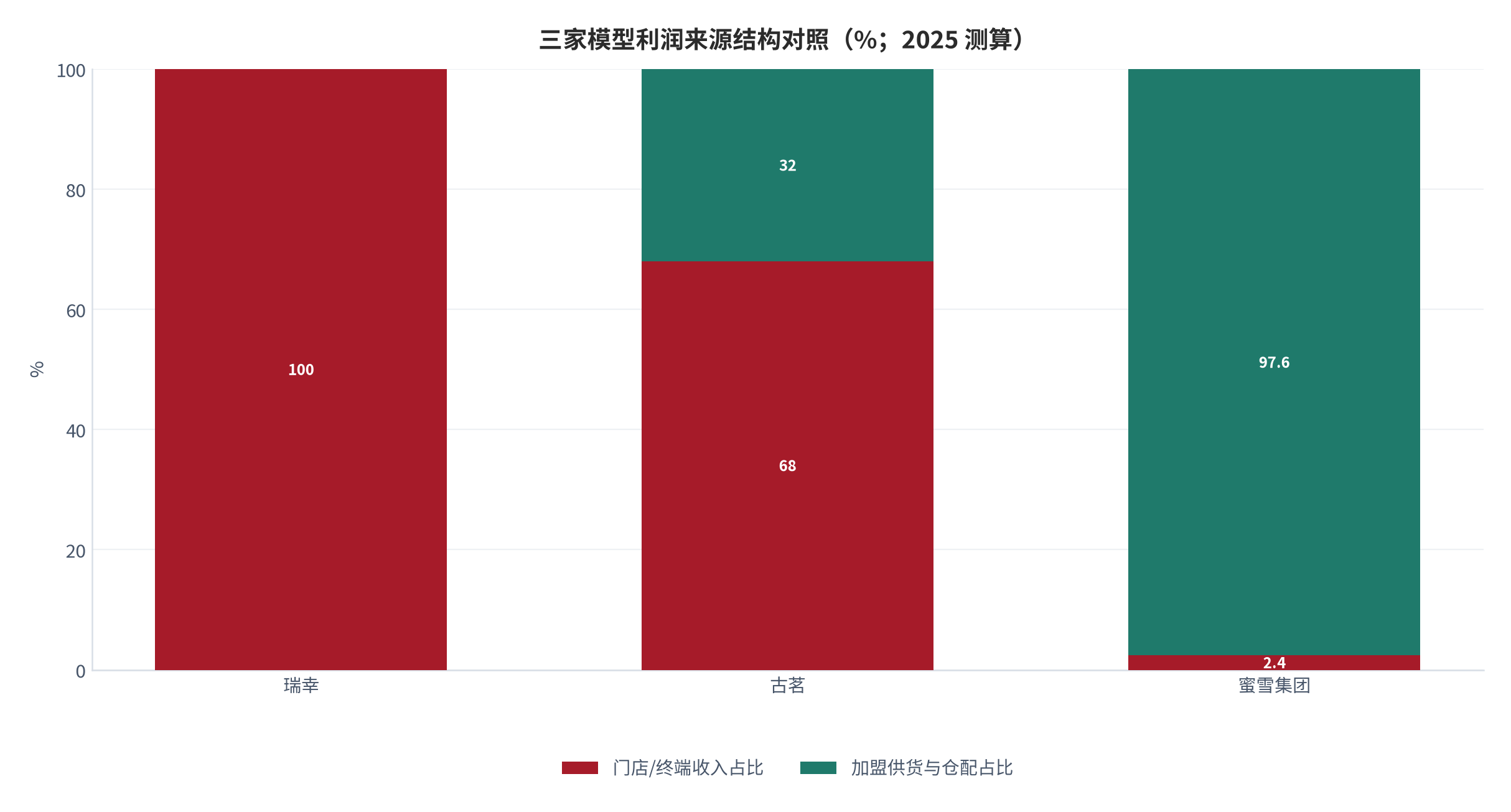 图 14：三家模型利润来源结构对照（%；2025）。蜜雪供货收入占比 97.6% [3]，瑞幸以门店销售为主 [1]，古茗介于两者之间 [2]。资料来源：各公司 2025 年报 [1][2][3][15]，测算