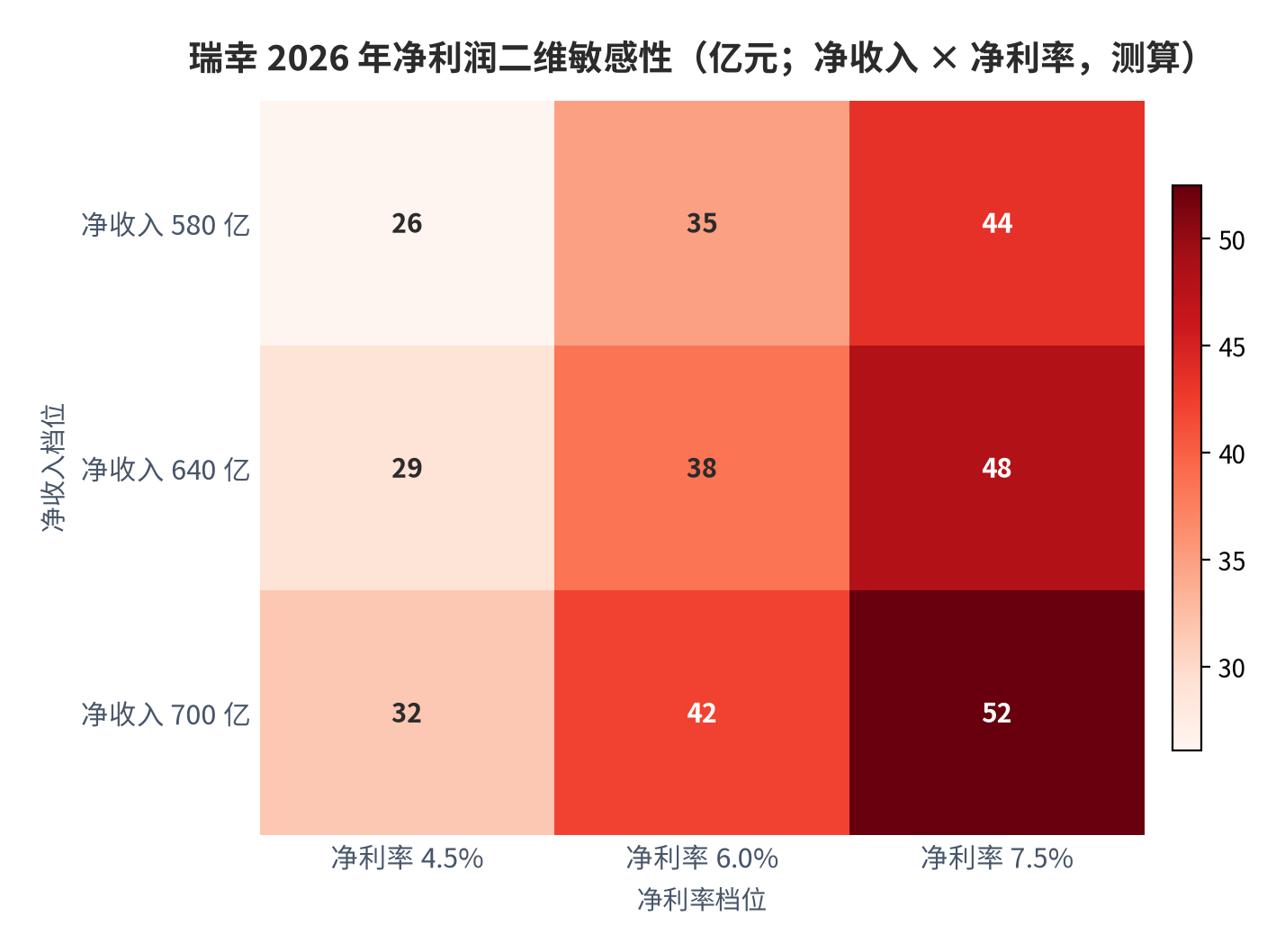 图 17：净利润二维敏感性（亿元；净收入 × 净利率，测算）。中性组合（640 亿元 × 6.0%）得 38.4 亿元，与 2025 年 36 亿元 [1]可比。资料来源：测算（锚定 [1]）