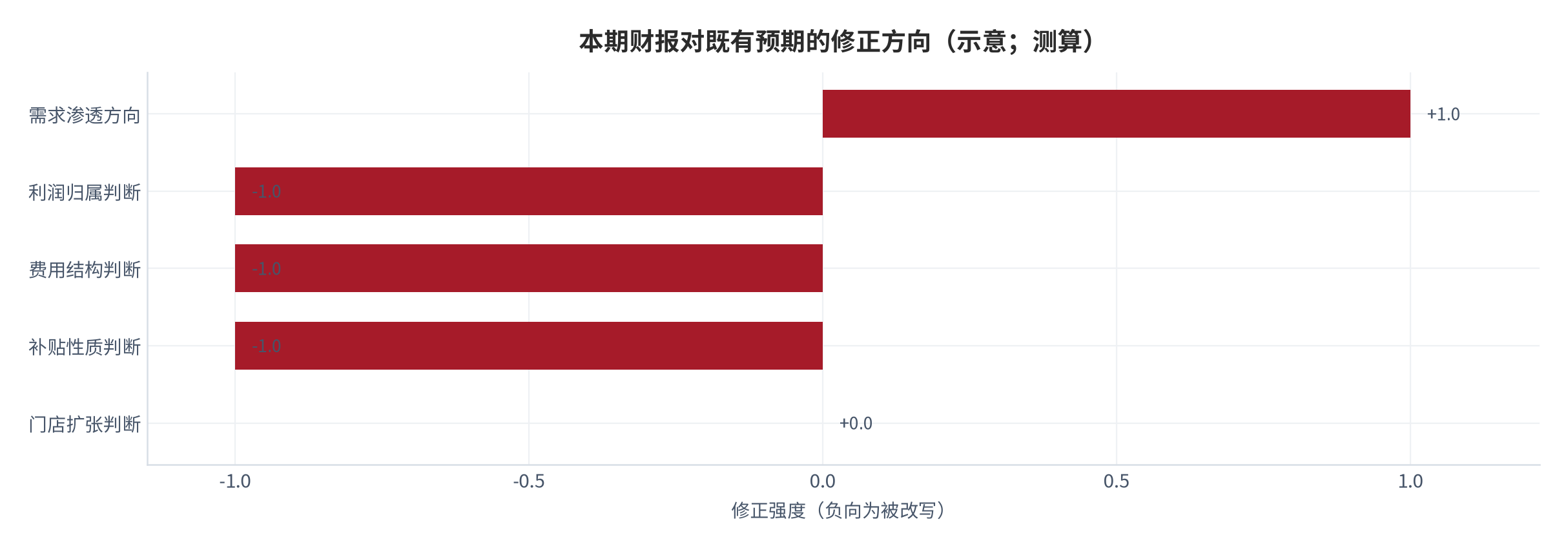 图 17:本期财报对既有预期的修正方向(示意;测算)。需求渗透方向未变,利润归属与费用结构判断被改写。资料来源:测算