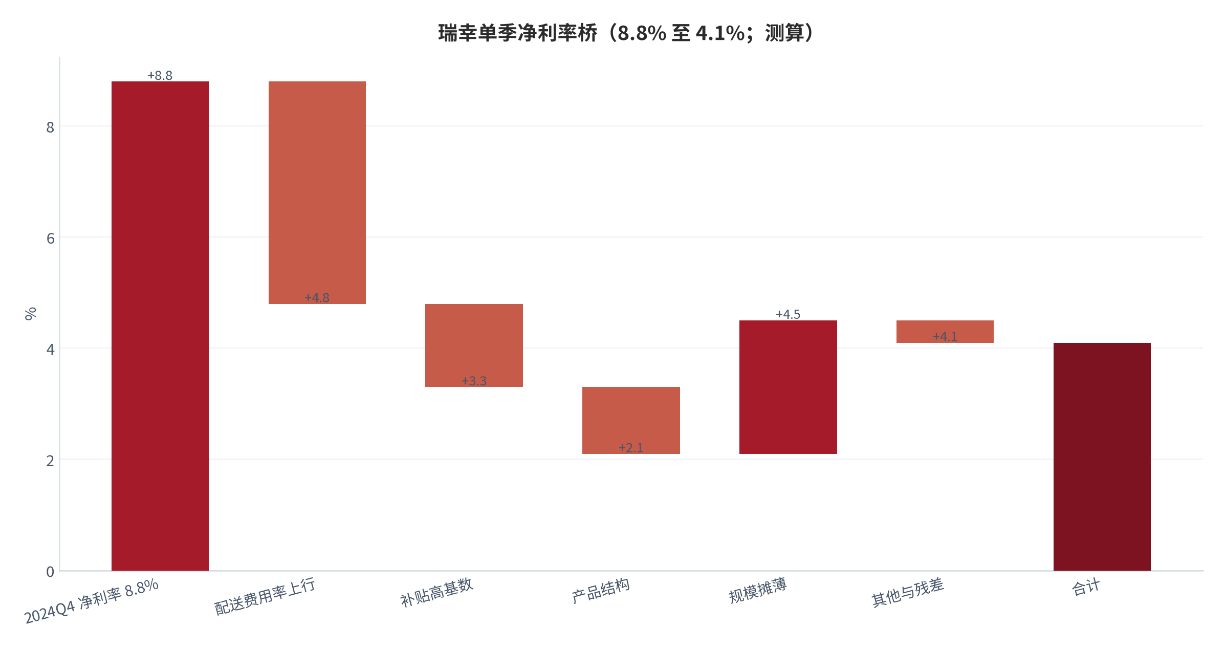 图 18：瑞幸单季净利率桥（%；2024Q4 至 2025Q4，测算）。从 8.8% 起步，经配送费用、高基数、产品结构与规模摊薄四项，收敛至 4.1% [1]。资料来源：测算（锚定 [1]）