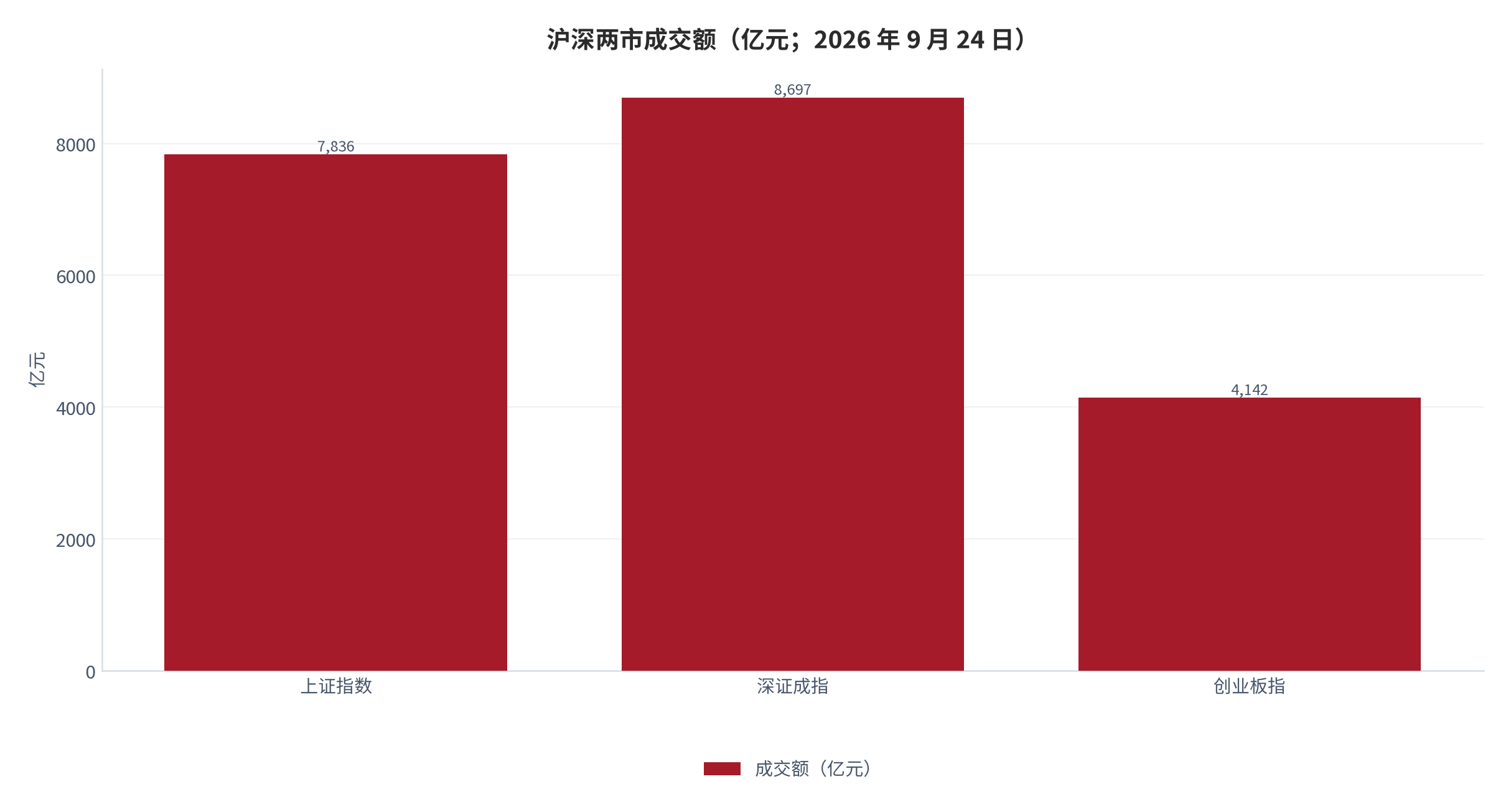 图 1：沪深两市主要指数与成交额（2026 年 9 月 23—24 日）。9 月 24 日上证指数 3,888.37（-1.22%）、成交 7,836 亿元，深证成指 13,316.97（-2.34%）、创业板指 3,288.95（-2.68%）。资料来源：交易所行情数据转引 [4]
