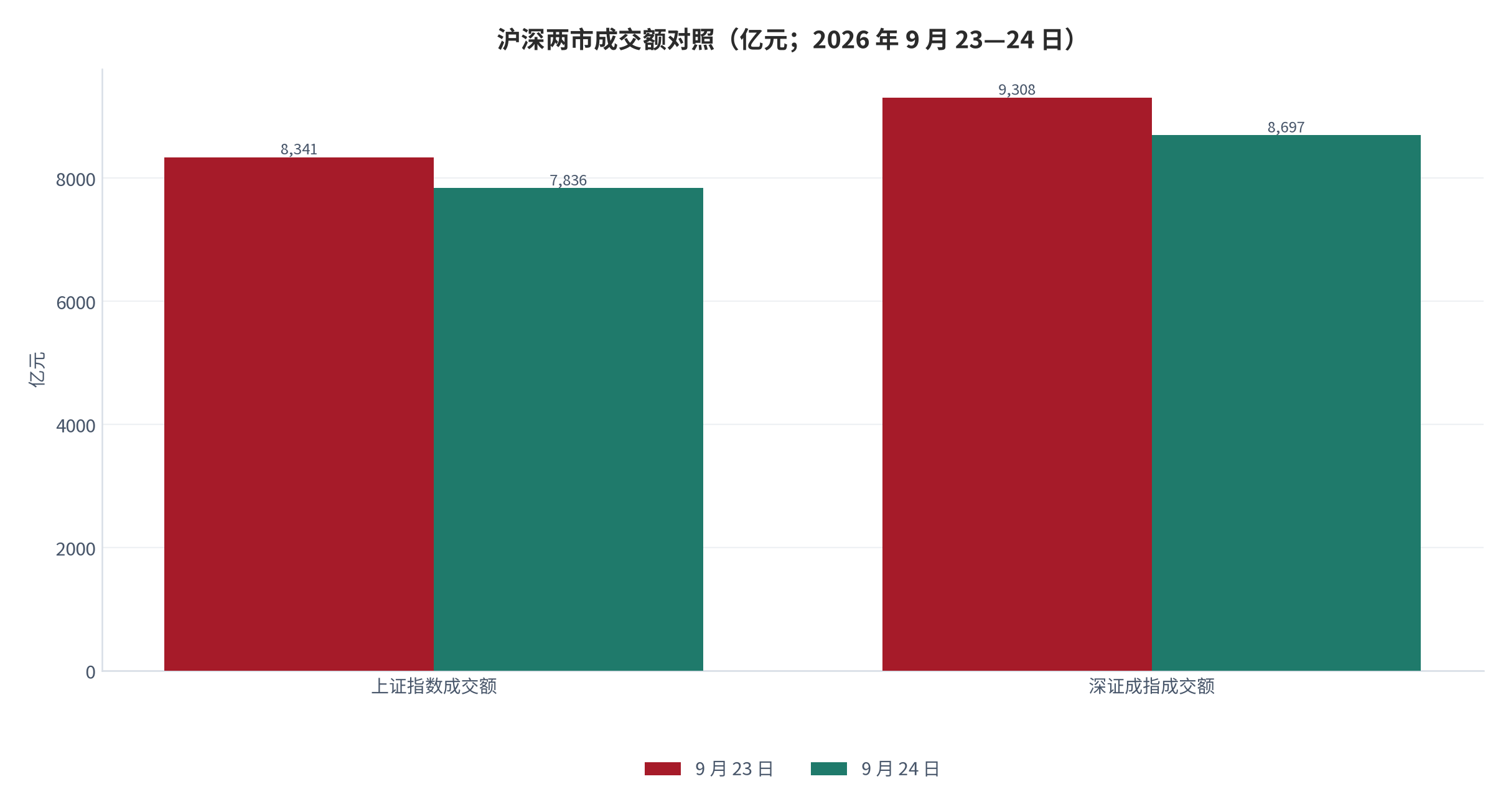 图 2：沪深两市成交额与指数点位对照（2026 年 9 月 23—24 日）。成交额由 17,649 亿元降至 16,533 亿元，上证指数同步由 3,936.52 回落至 3,888.37。资料来源：交易所行情数据转引 [4][5]，测算